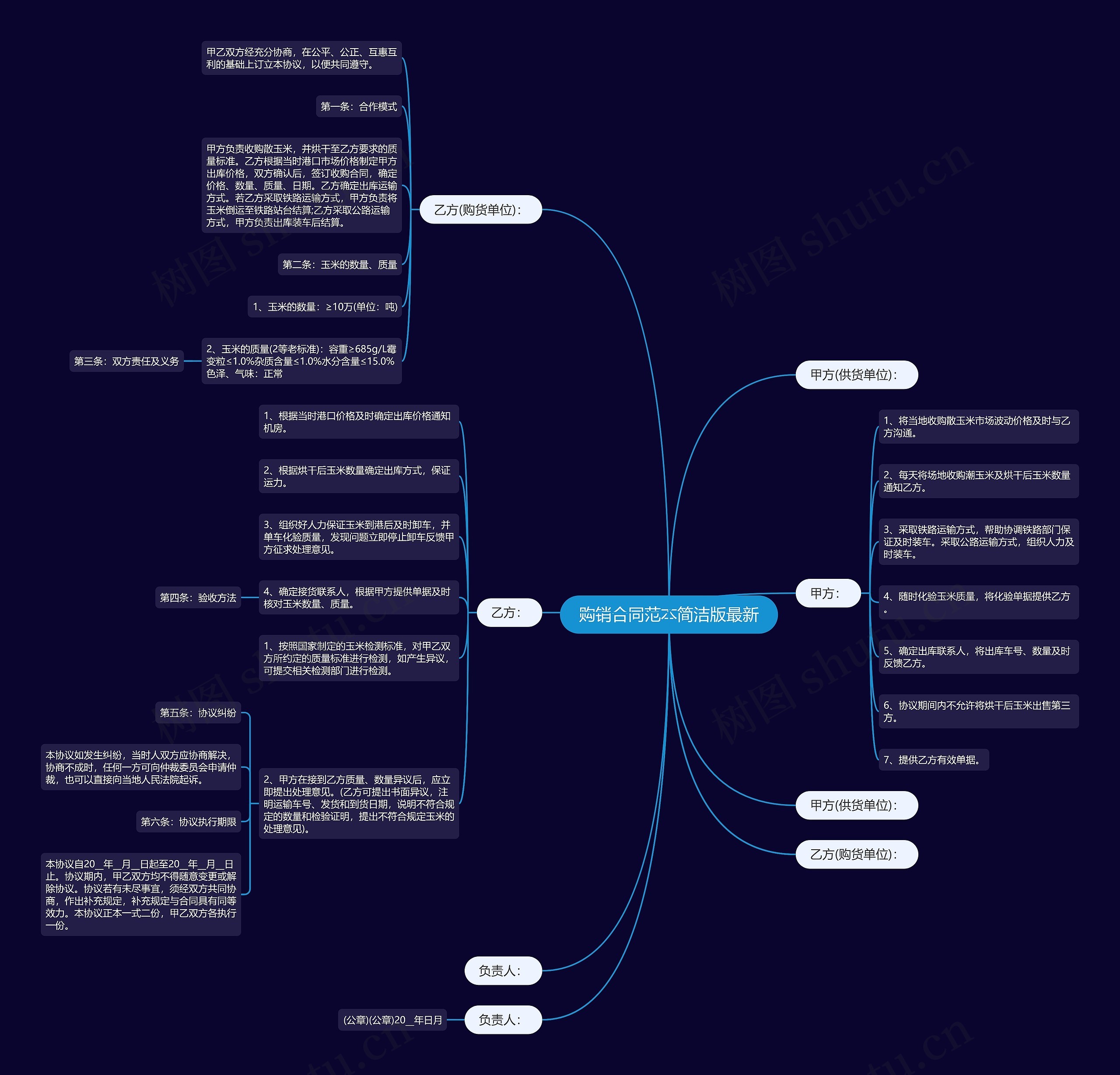 购销合同范本简洁版最新思维导图
