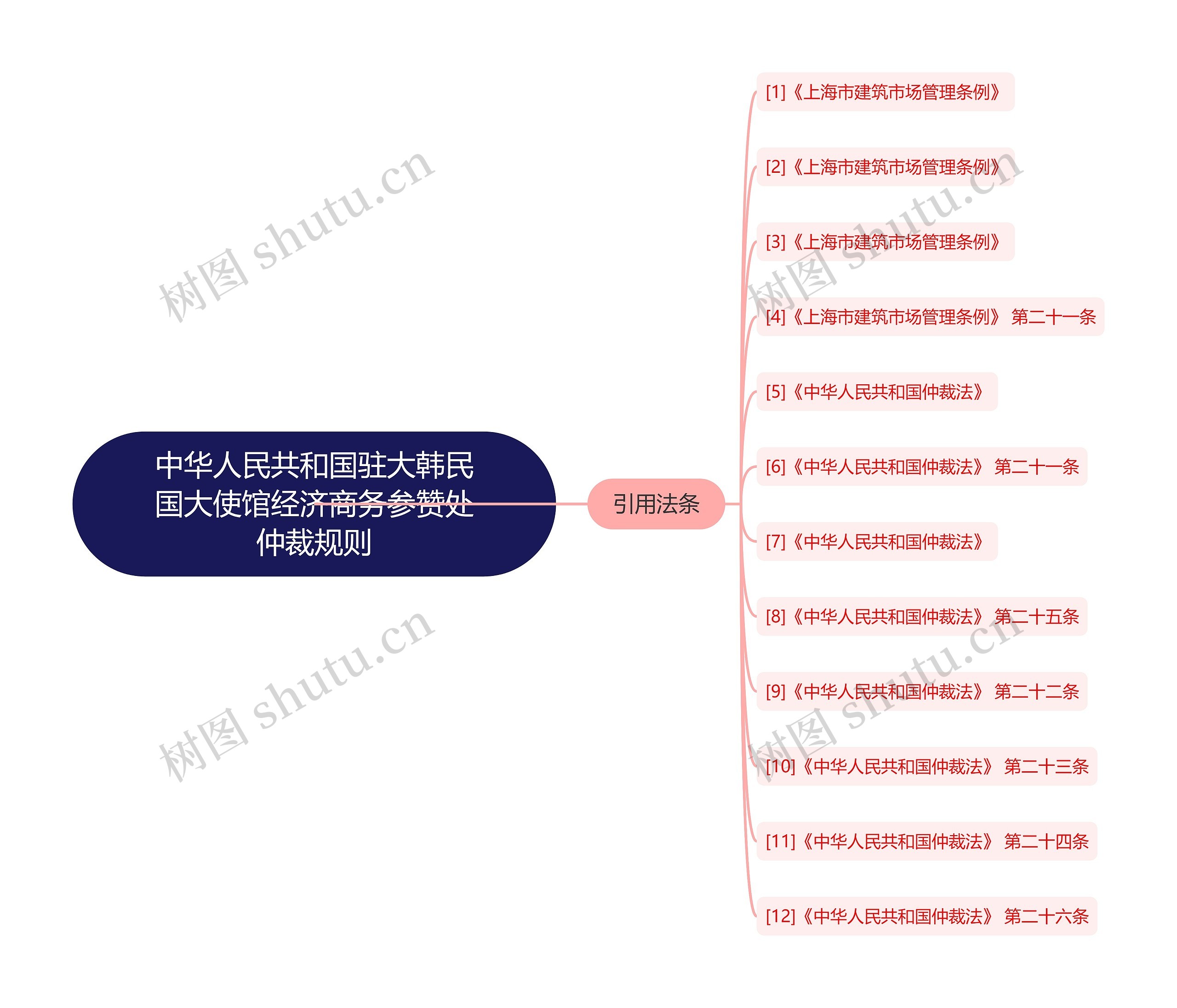 中华人民共和国驻大韩民国大使馆经济商务参赞处仲裁规则思维导图