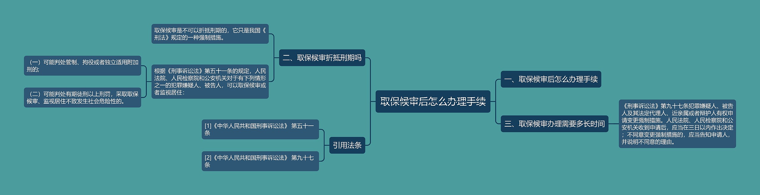 取保候审后怎么办理手续思维导图