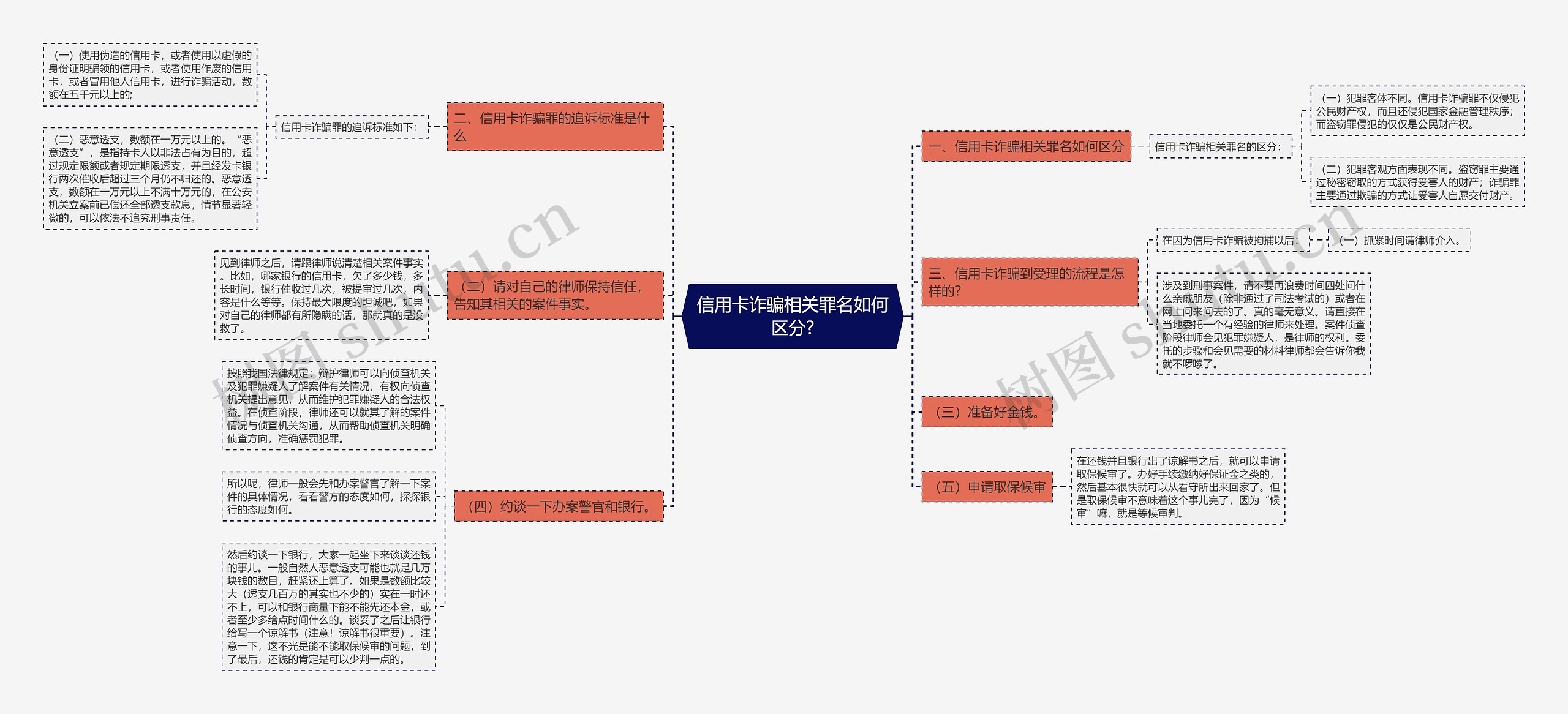 信用卡诈骗相关罪名如何区分?思维导图