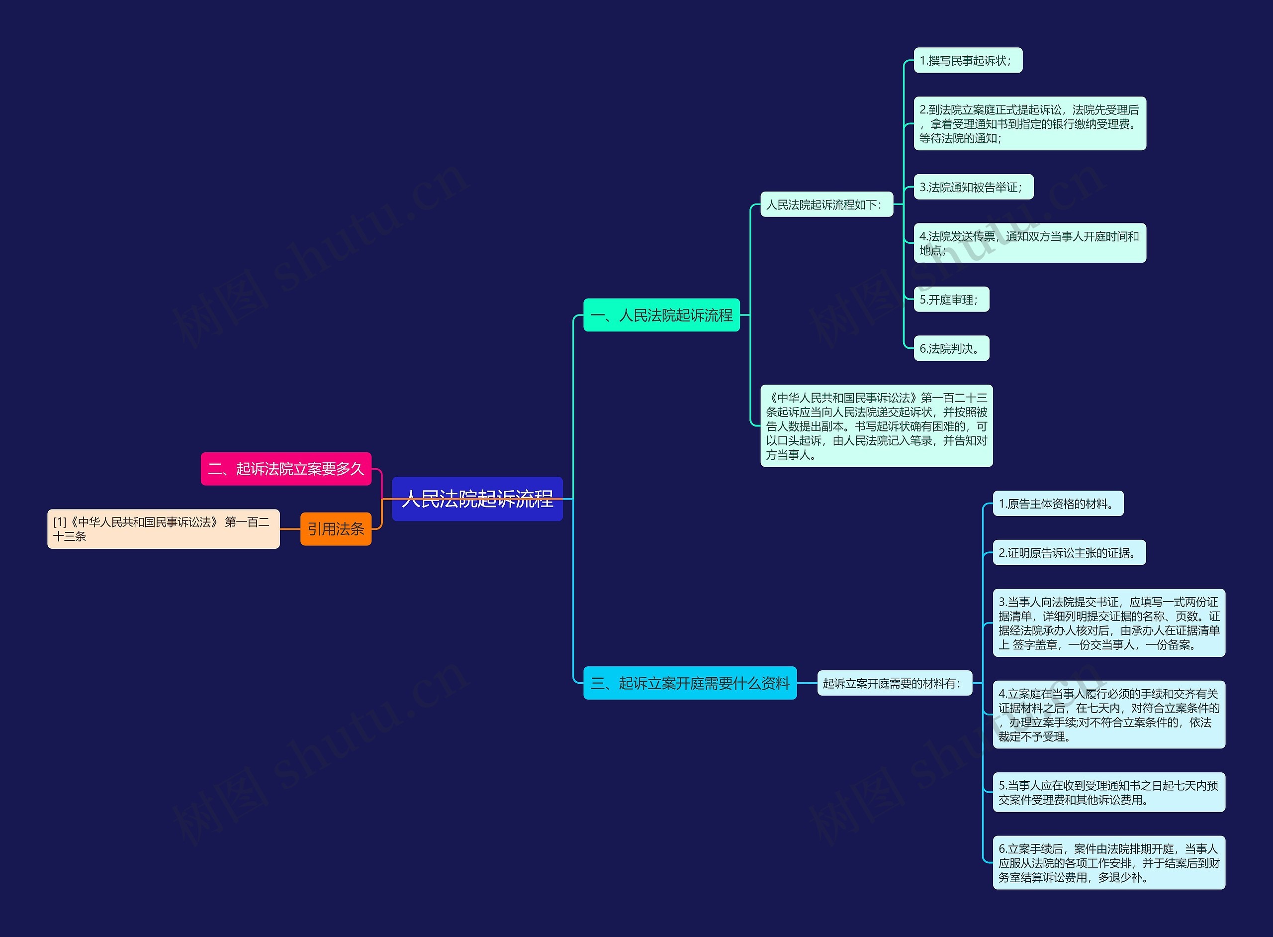 人民法院起诉流程思维导图