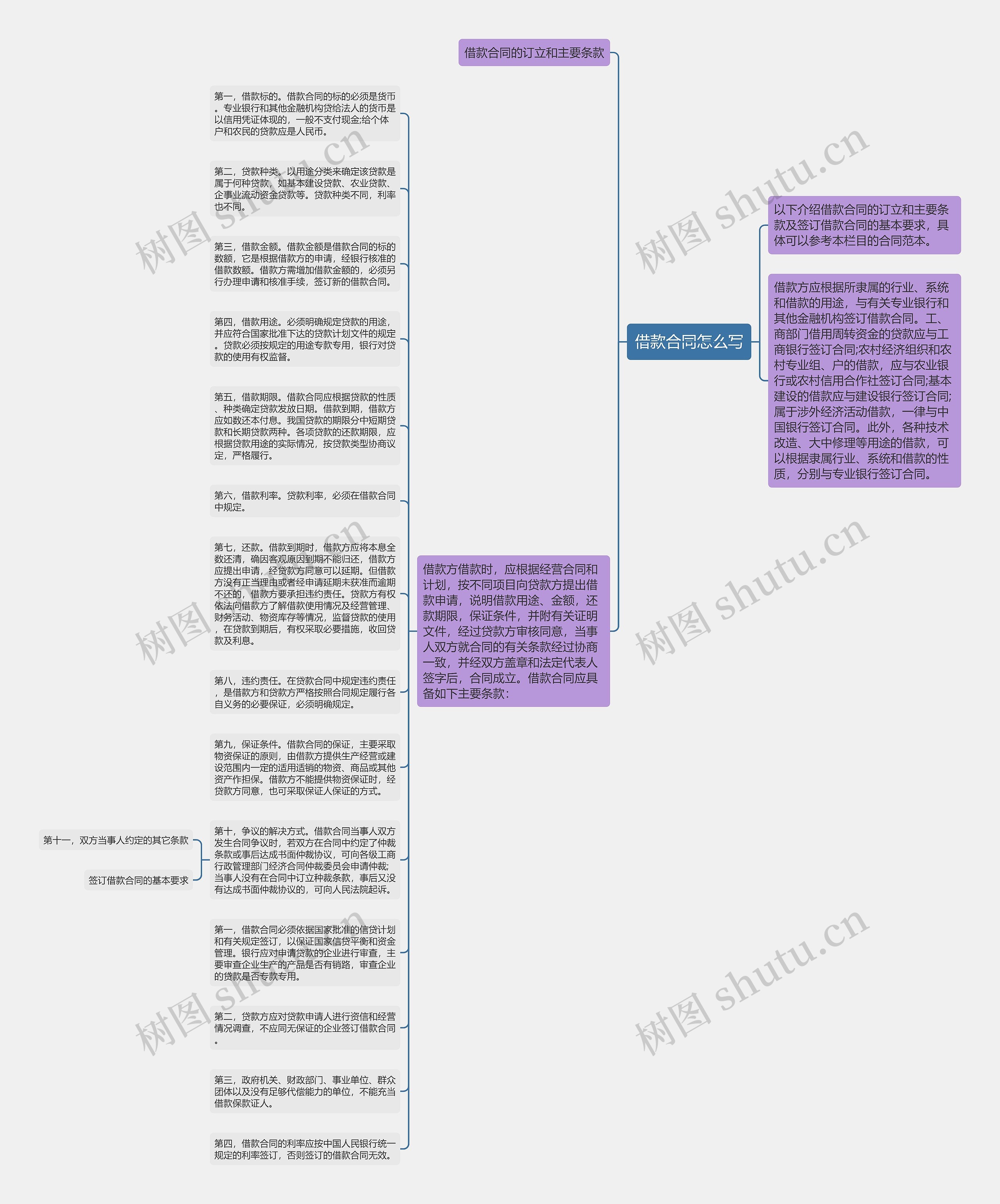 借款合同怎么写思维导图