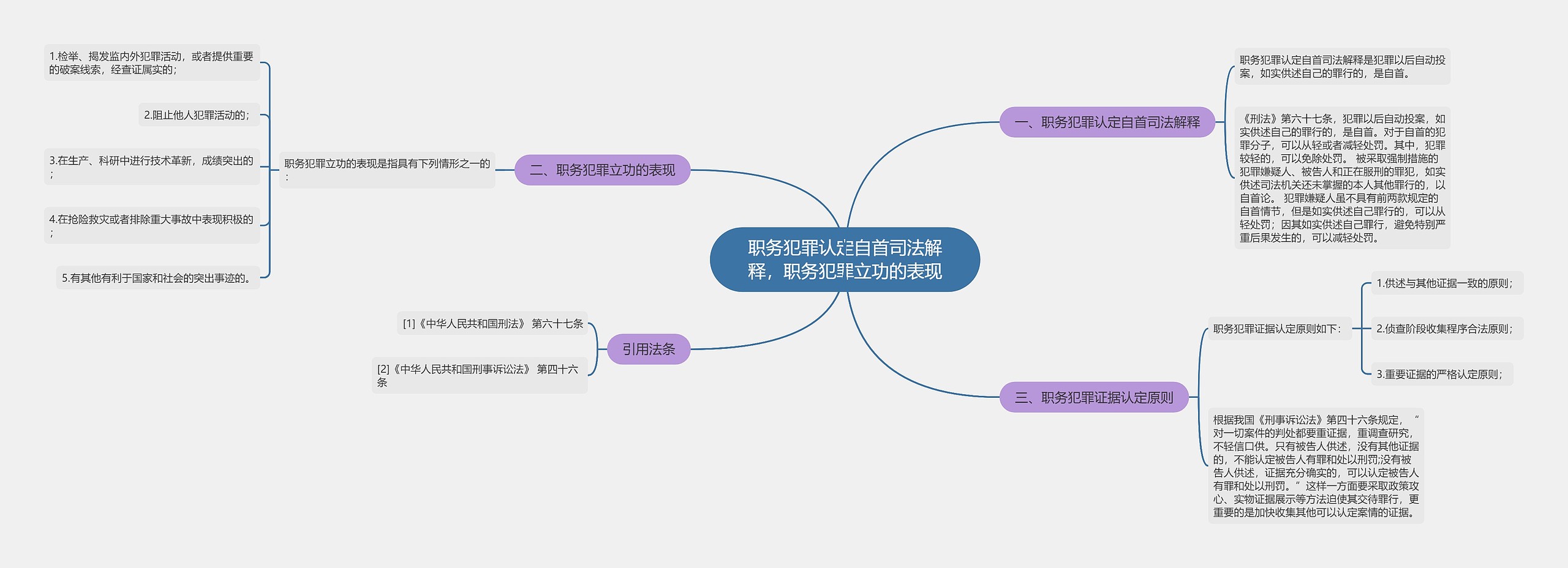 职务犯罪认定自首司法解释，职务犯罪立功的表现思维导图