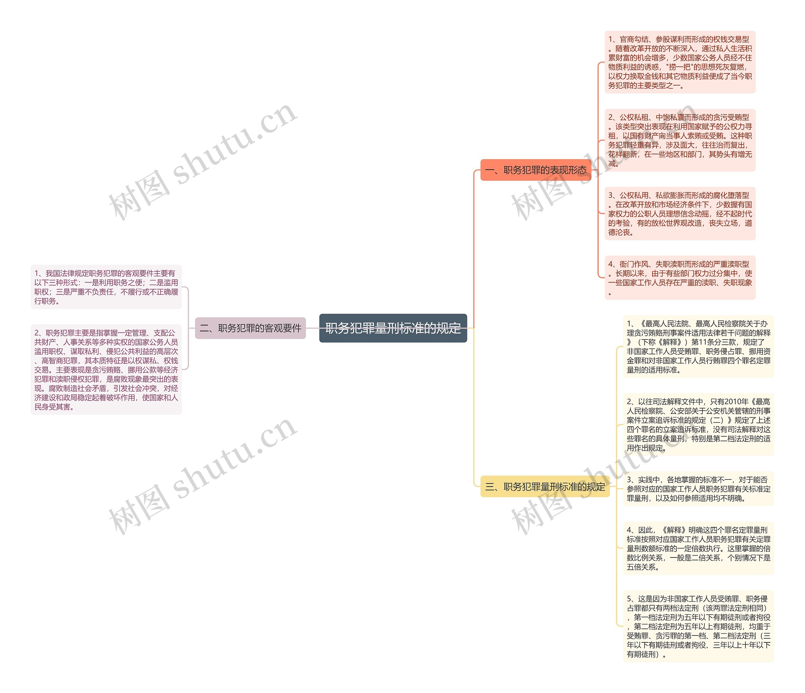 职务犯罪量刑标准的规定思维导图