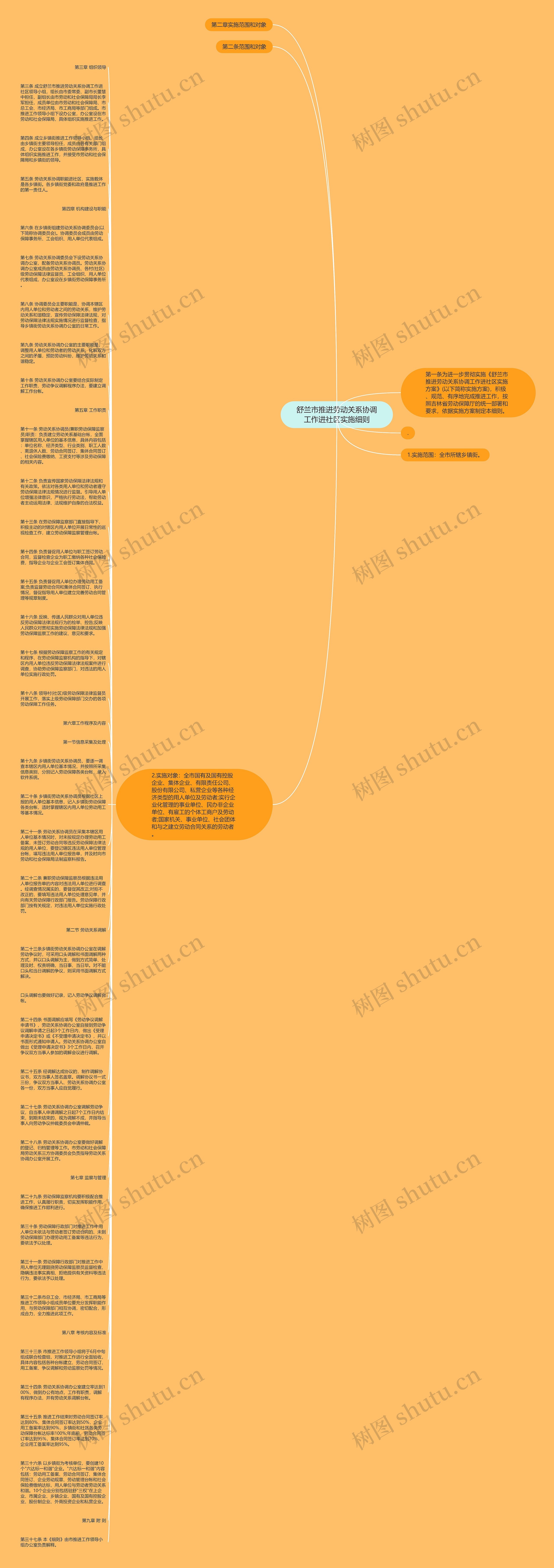 舒兰市推进劳动关系协调工作进社区实施细则思维导图