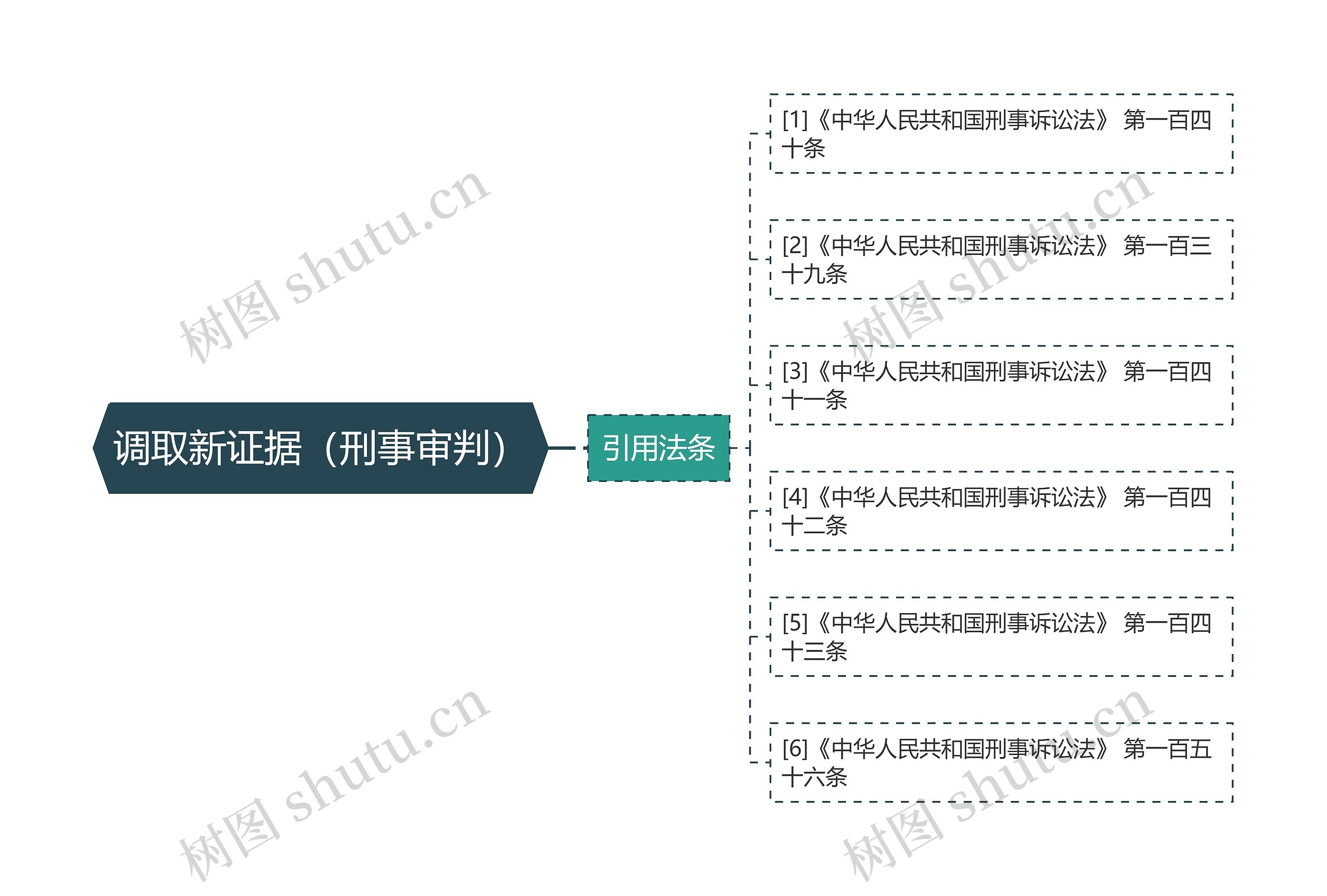 调取新证据（刑事审判）思维导图