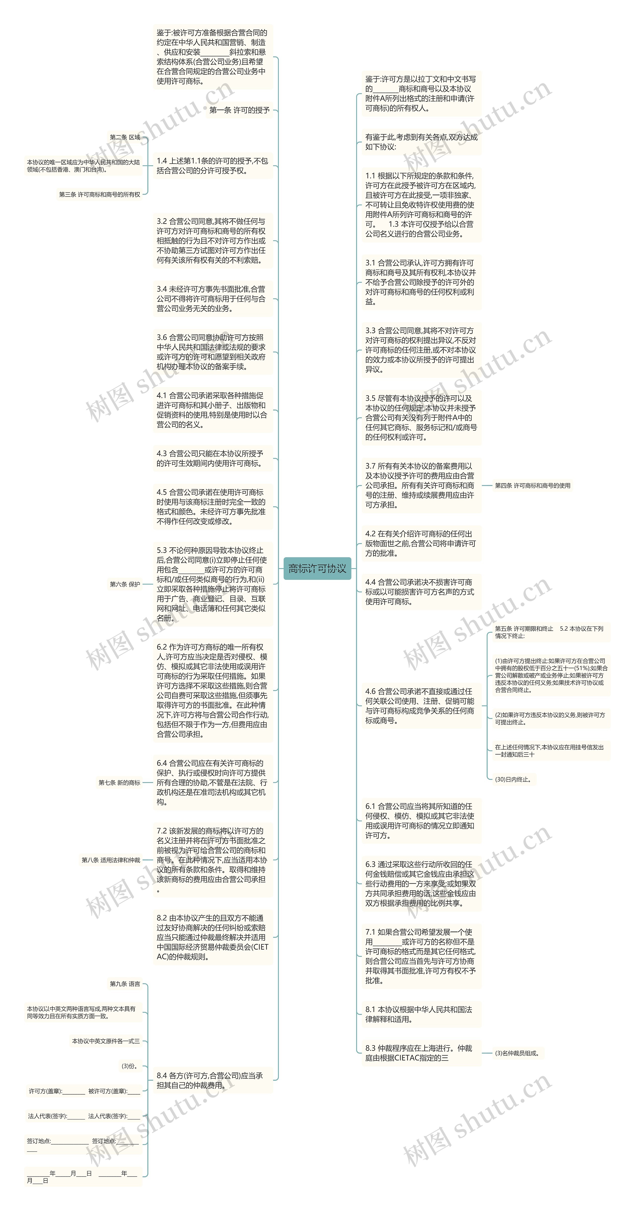 商标许可协议思维导图