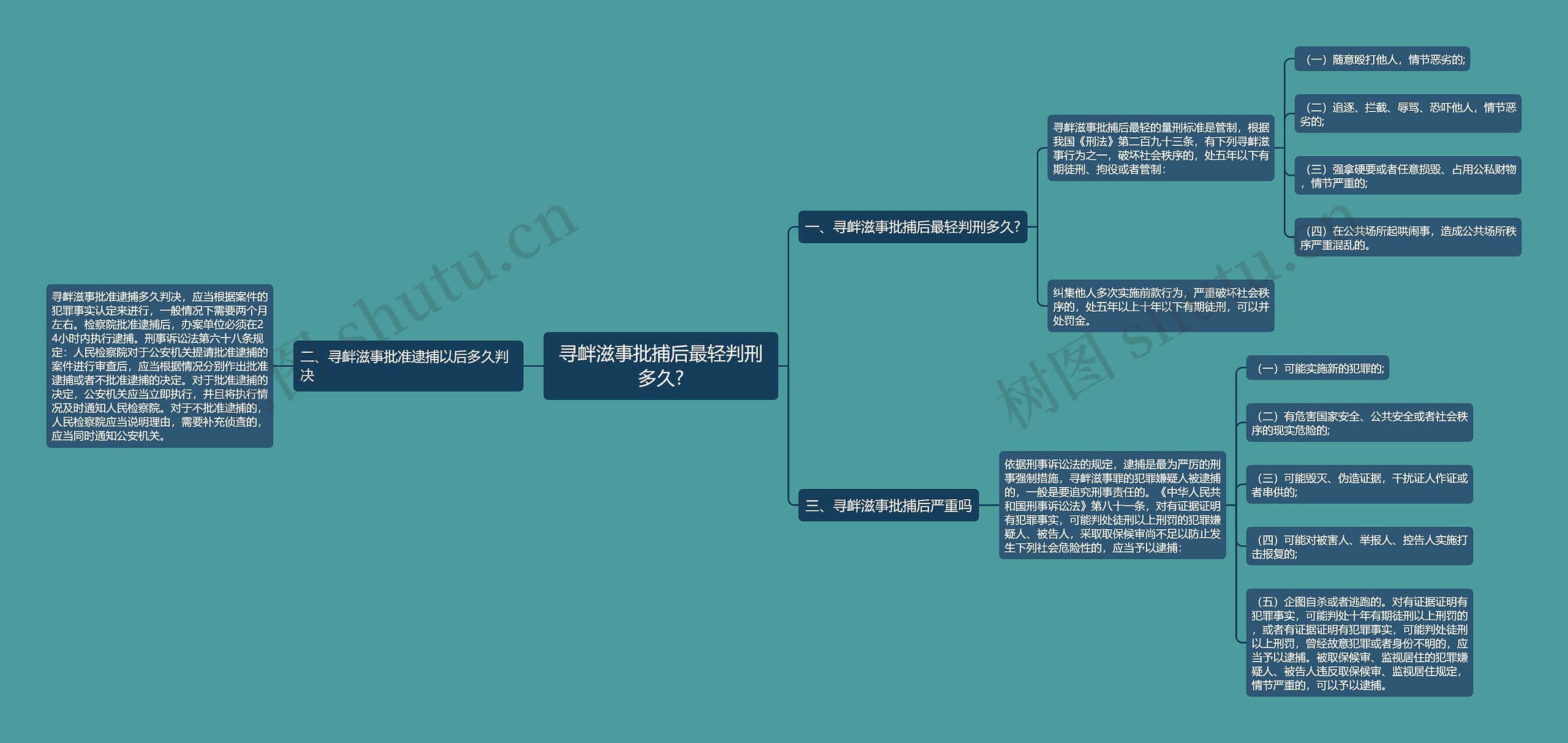 寻衅滋事批捕后最轻判刑多久?思维导图