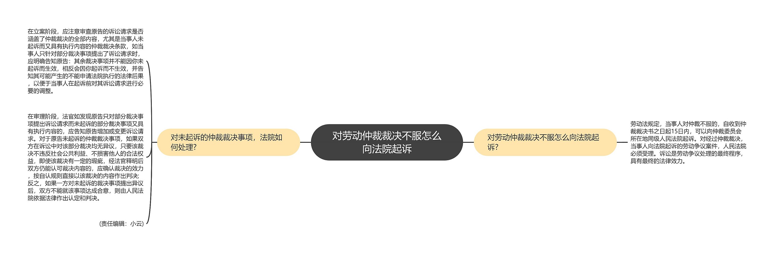 对劳动仲裁裁决不服怎么向法院起诉思维导图