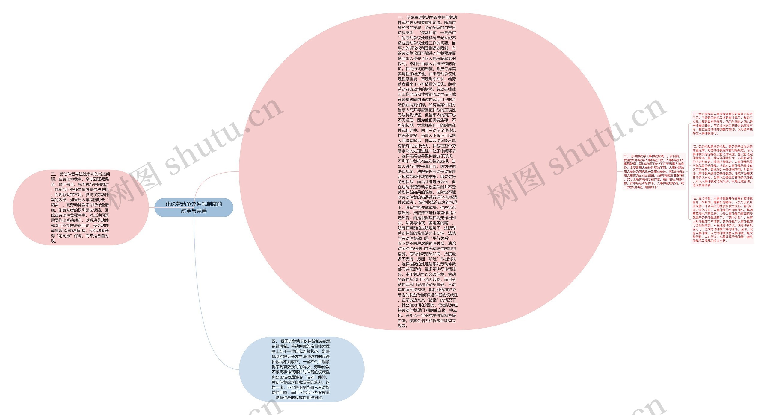 浅论劳动争议仲裁制度的改革与完善思维导图