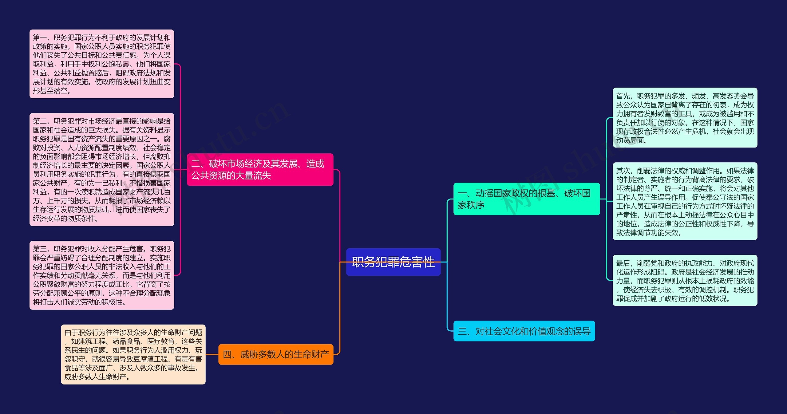 职务犯罪危害性思维导图