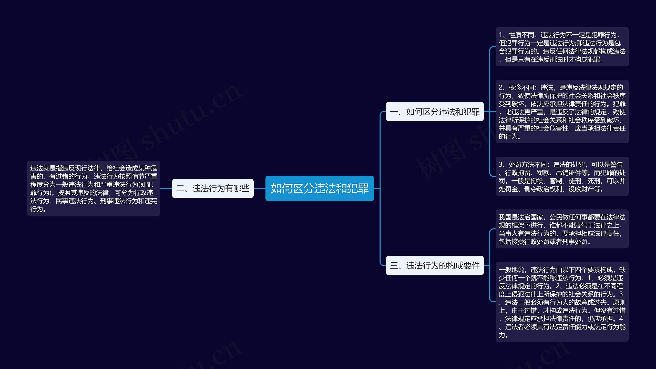 如何区分违法和犯罪思维导图