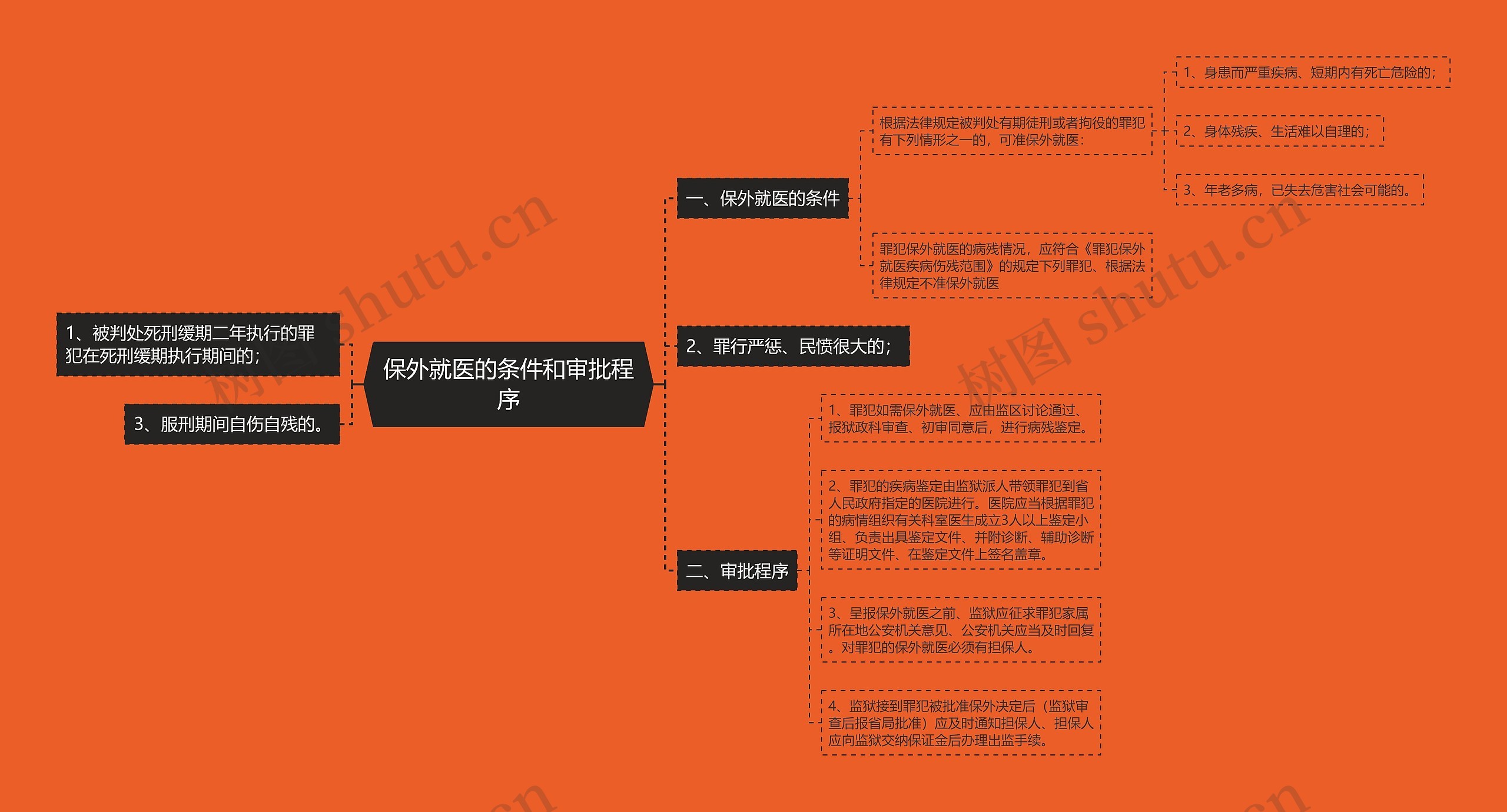 保外就医的条件和审批程序思维导图