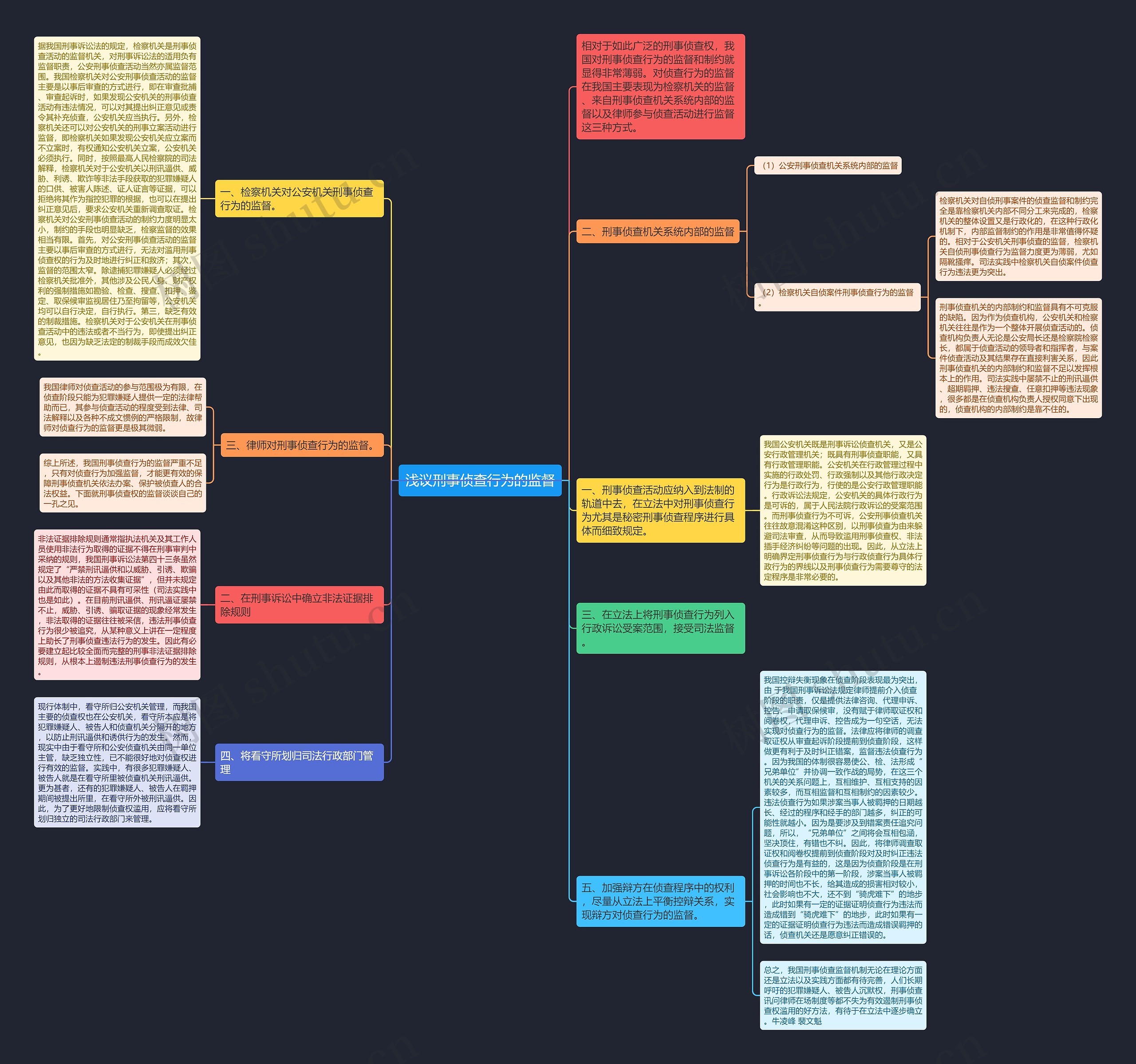 浅议刑事侦查行为的监督思维导图