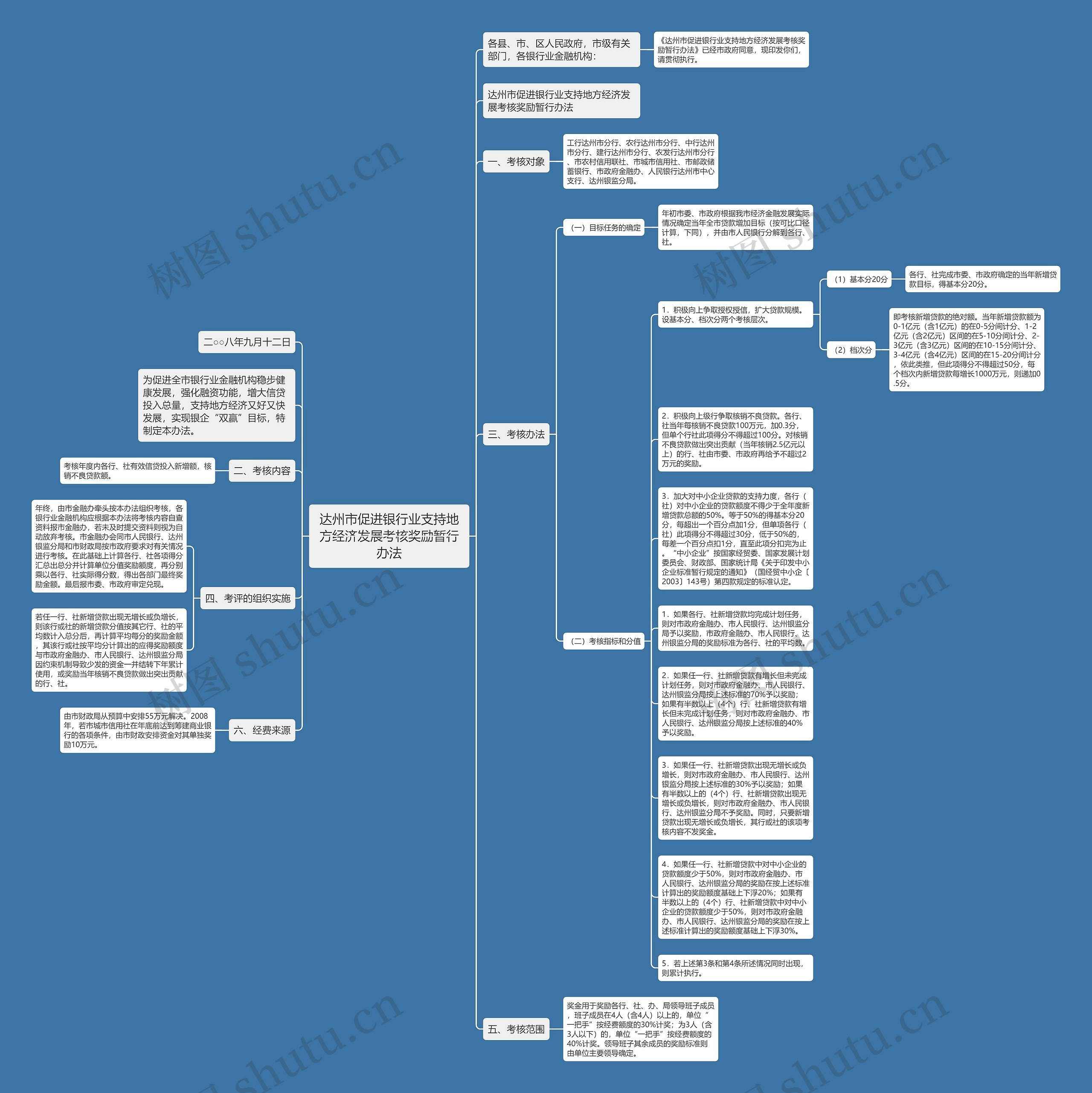 达州市促进银行业支持地方经济发展考核奖励暂行办法思维导图