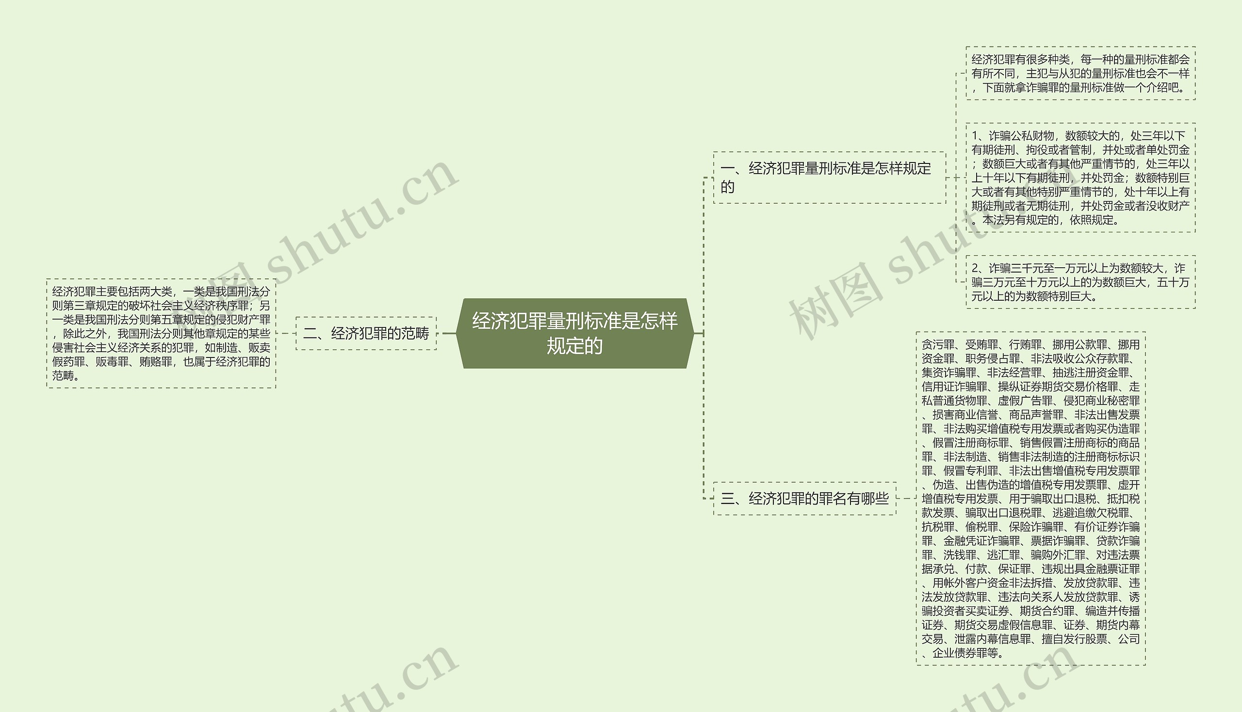 经济犯罪量刑标准是怎样规定的思维导图