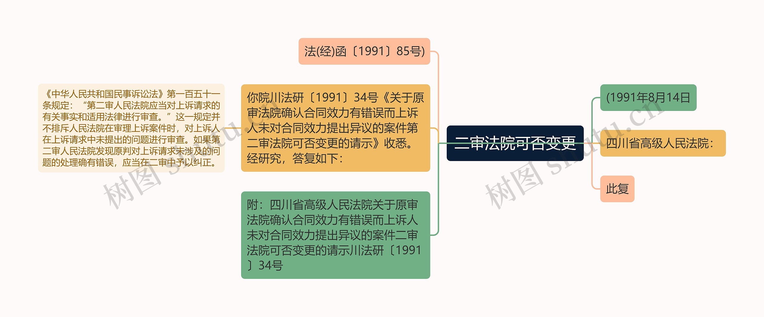 二审法院可否变更思维导图