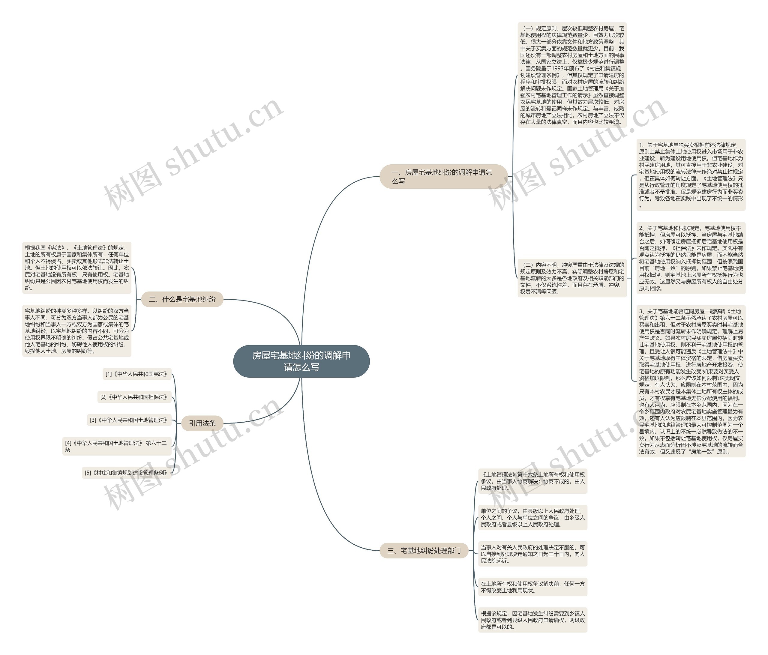 房屋宅基地纠纷的调解申请怎么写思维导图