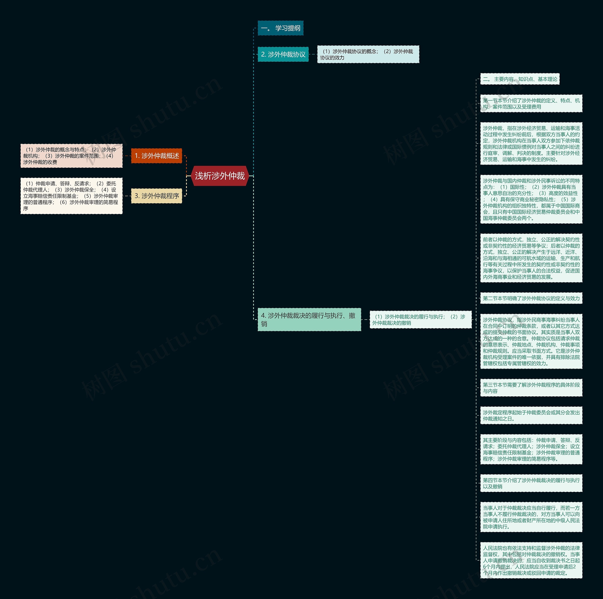 浅析涉外仲裁思维导图
