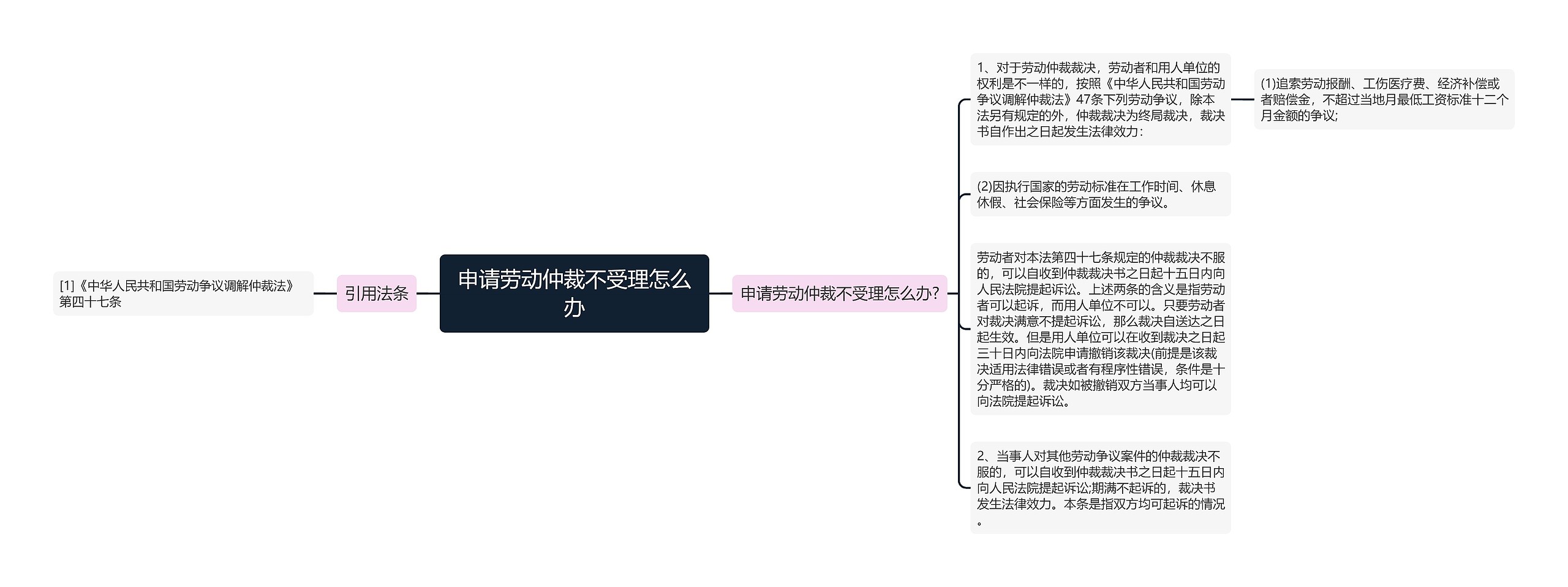 申请劳动仲裁不受理怎么办思维导图