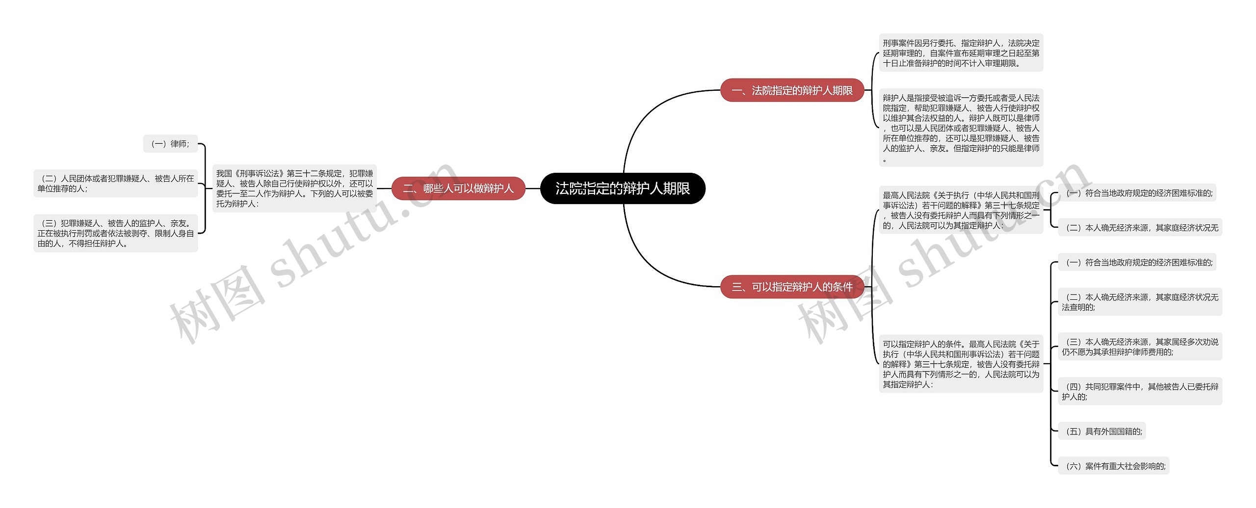 法院指定的辩护人期限思维导图