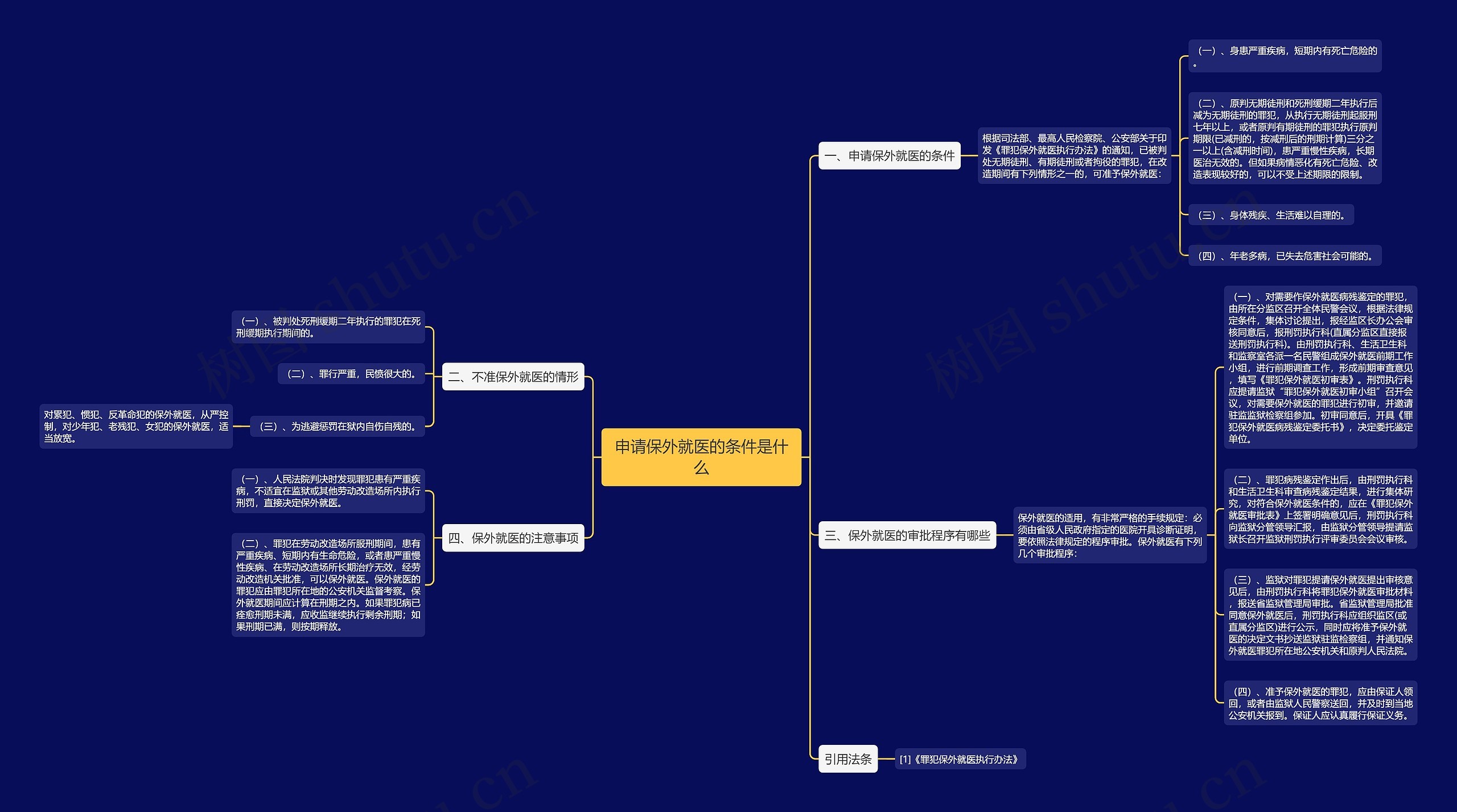 申请保外就医的条件是什么思维导图