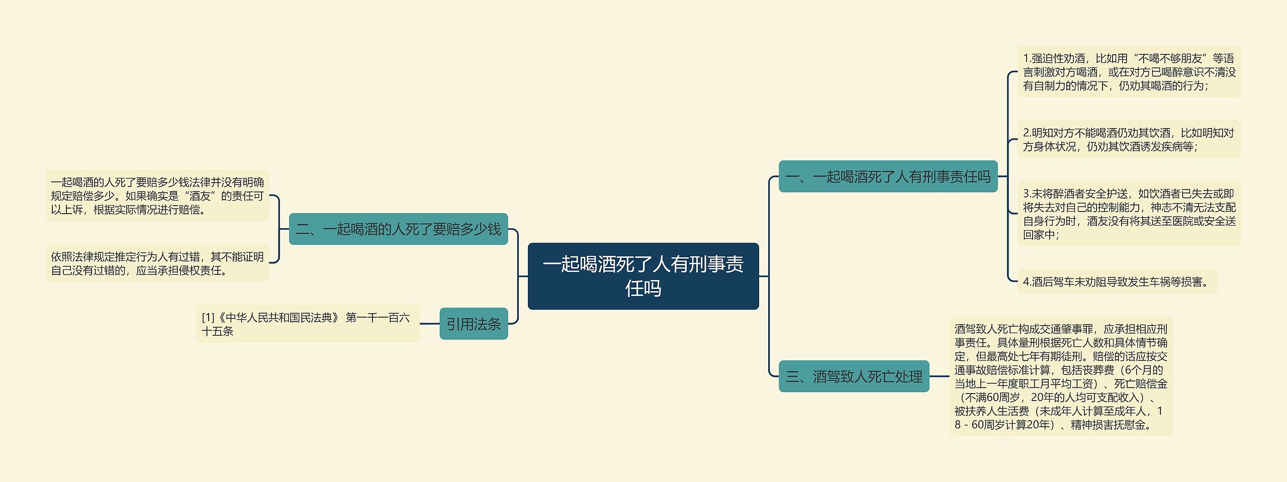 一起喝酒死了人有刑事责任吗思维导图