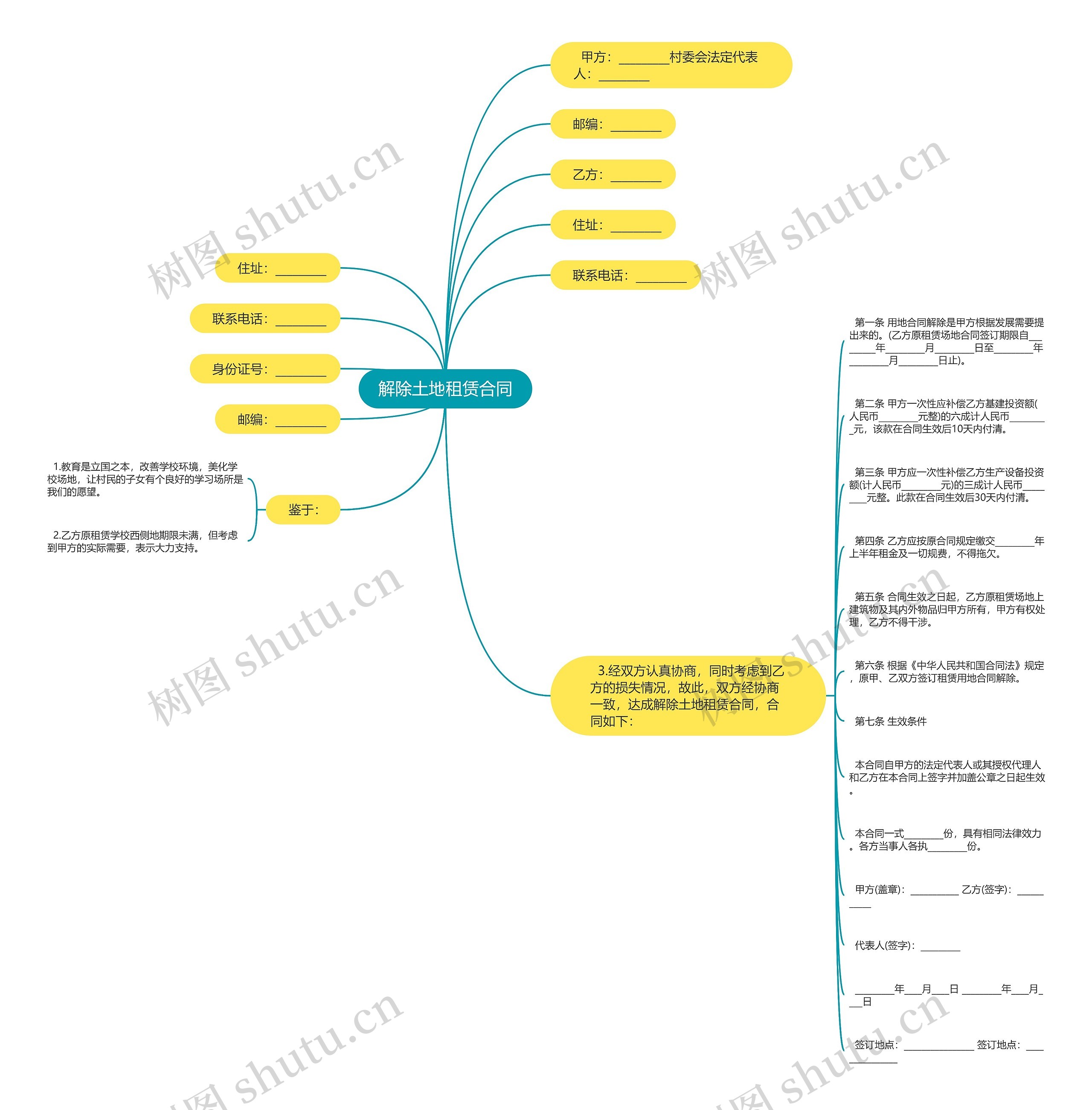 解除土地租赁合同思维导图