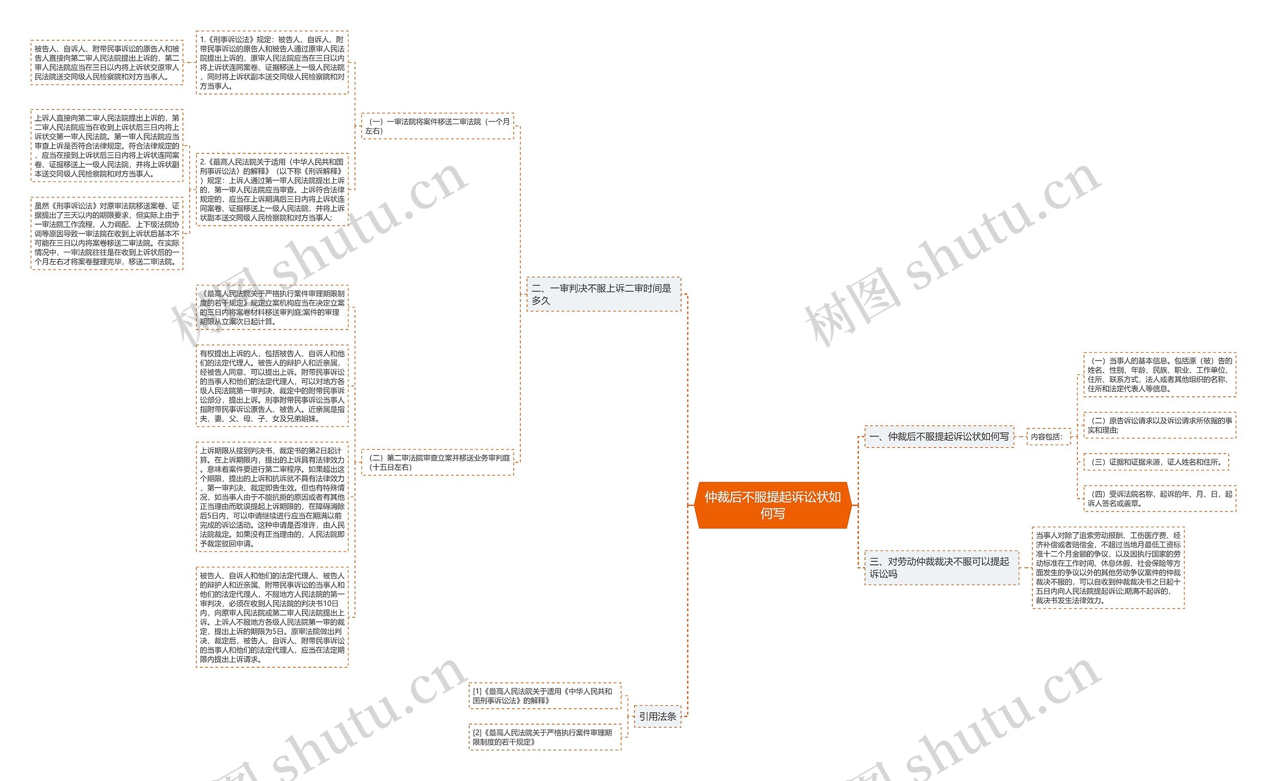 仲裁后不服提起诉讼状如何写思维导图