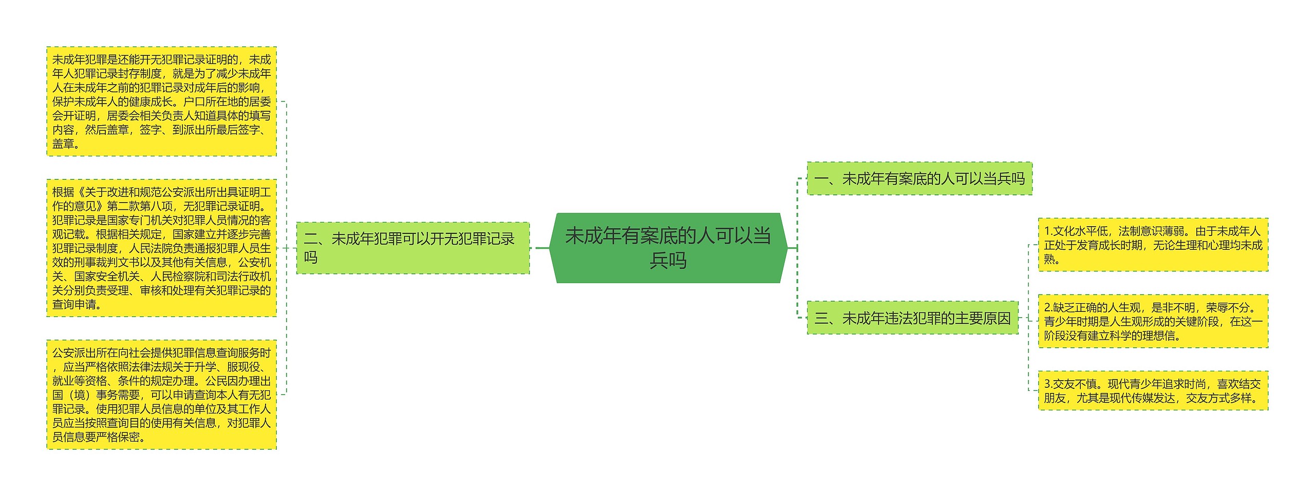 未成年有案底的人可以当兵吗思维导图