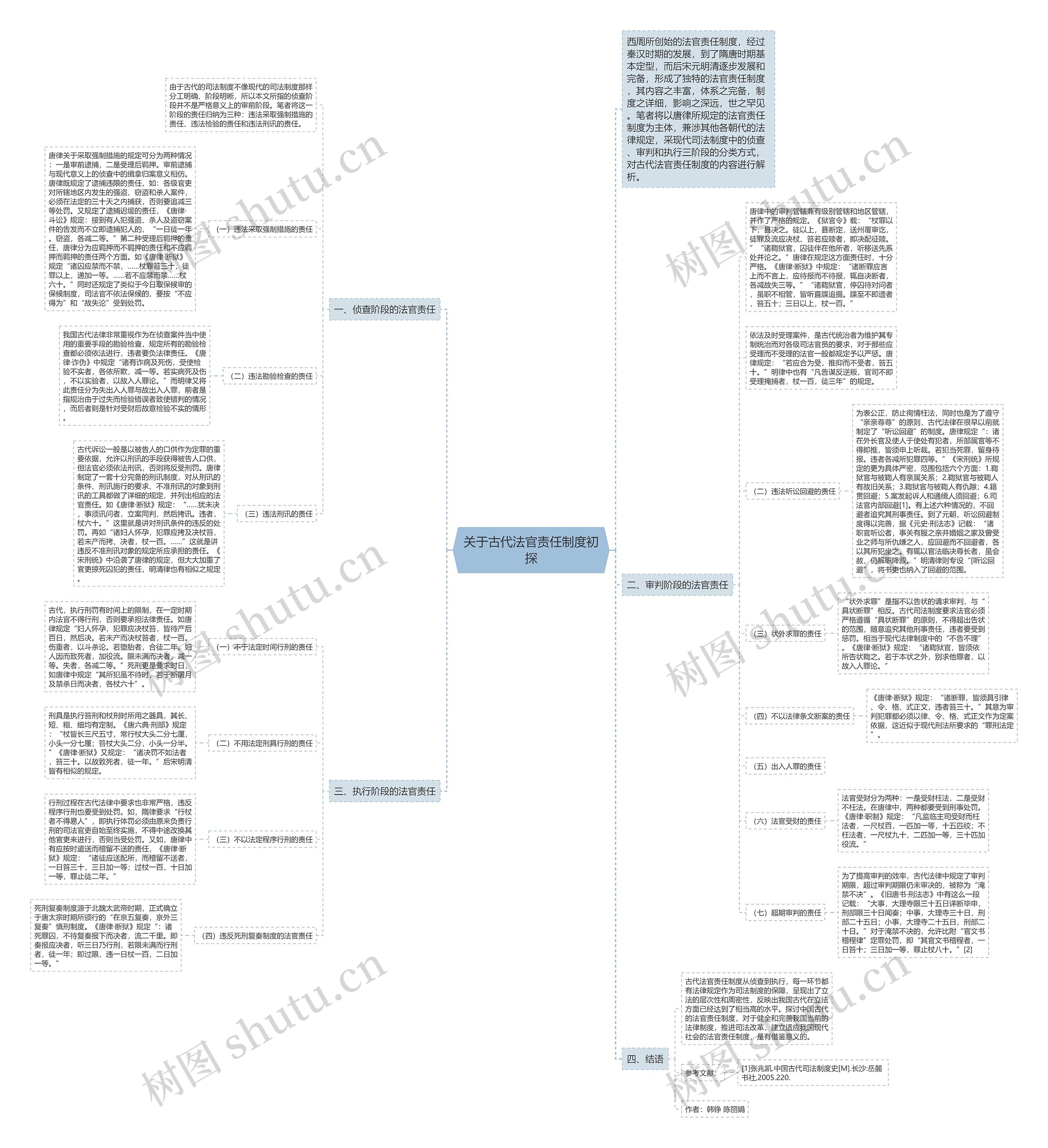 关于古代法官责任制度初探思维导图