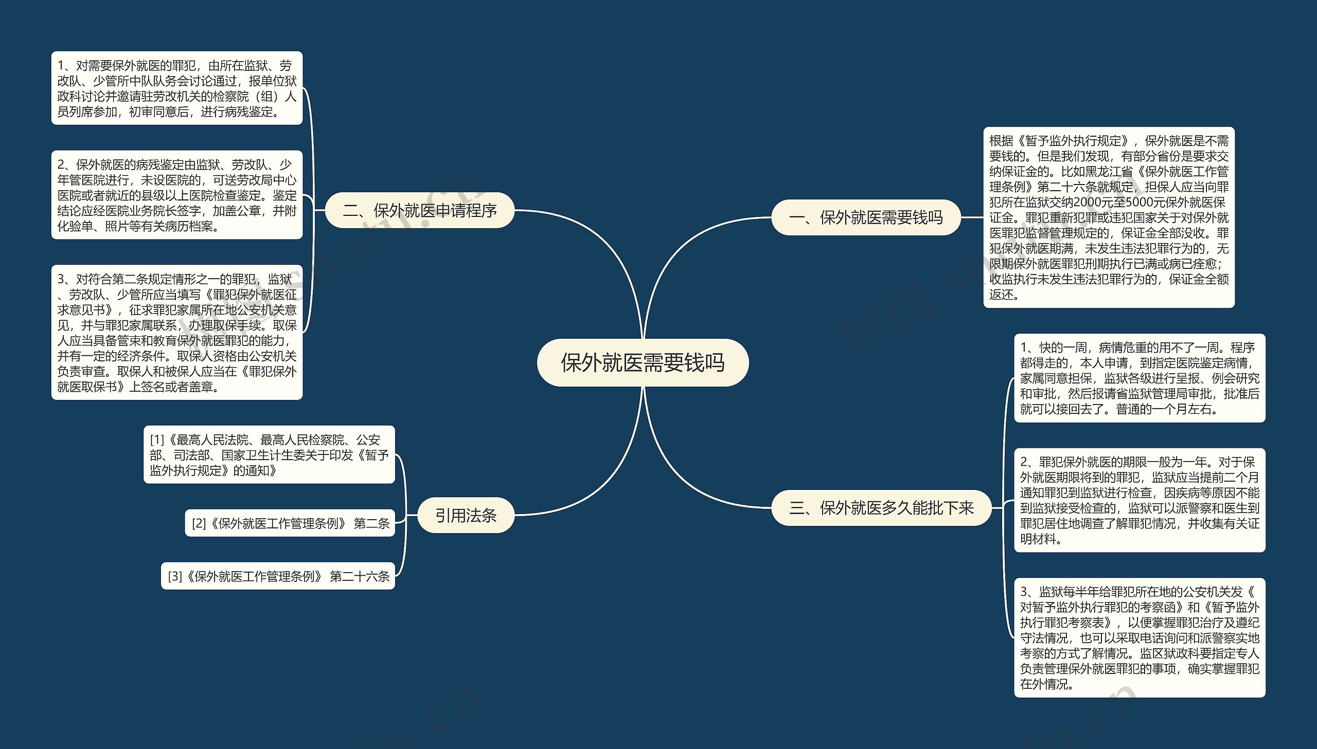 保外就医需要钱吗思维导图