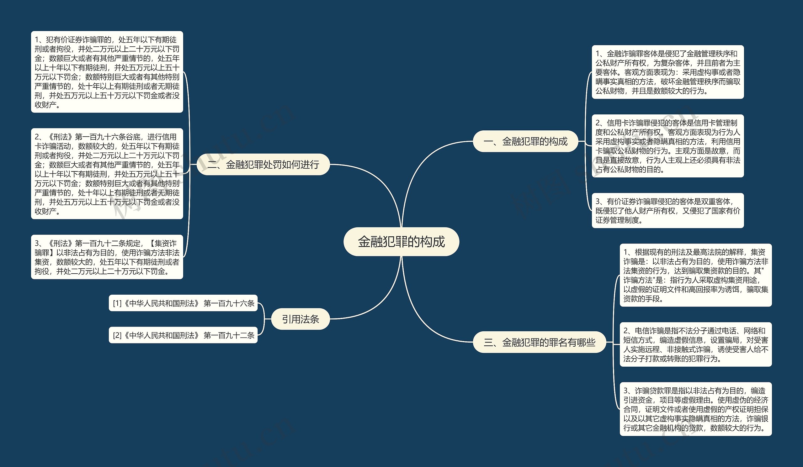 金融犯罪的构成思维导图