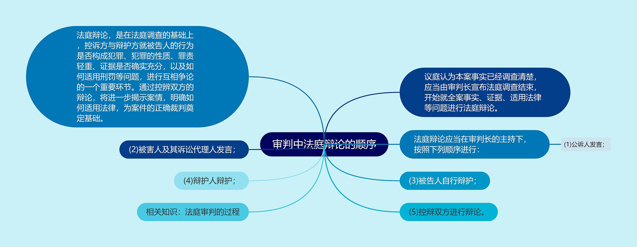 审判中法庭辩论的顺序思维导图