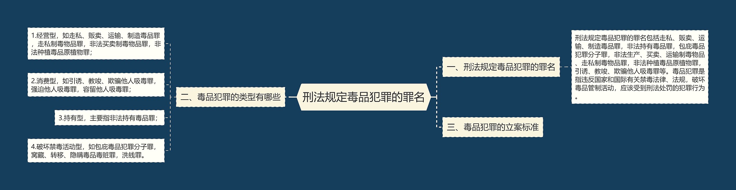 刑法规定毒品犯罪的罪名思维导图