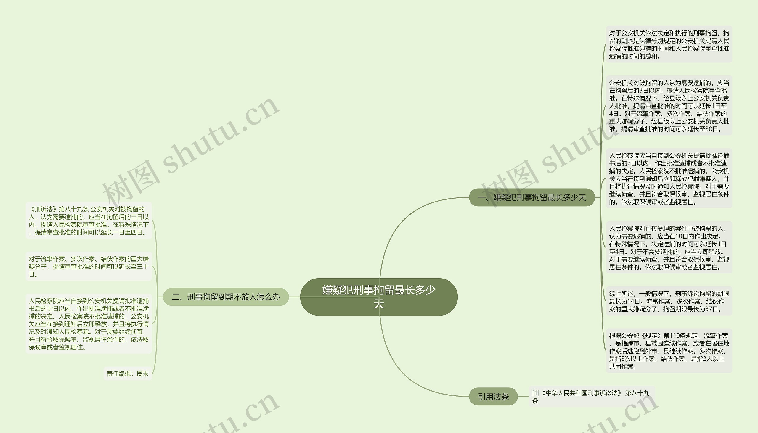 嫌疑犯刑事拘留最长多少天思维导图