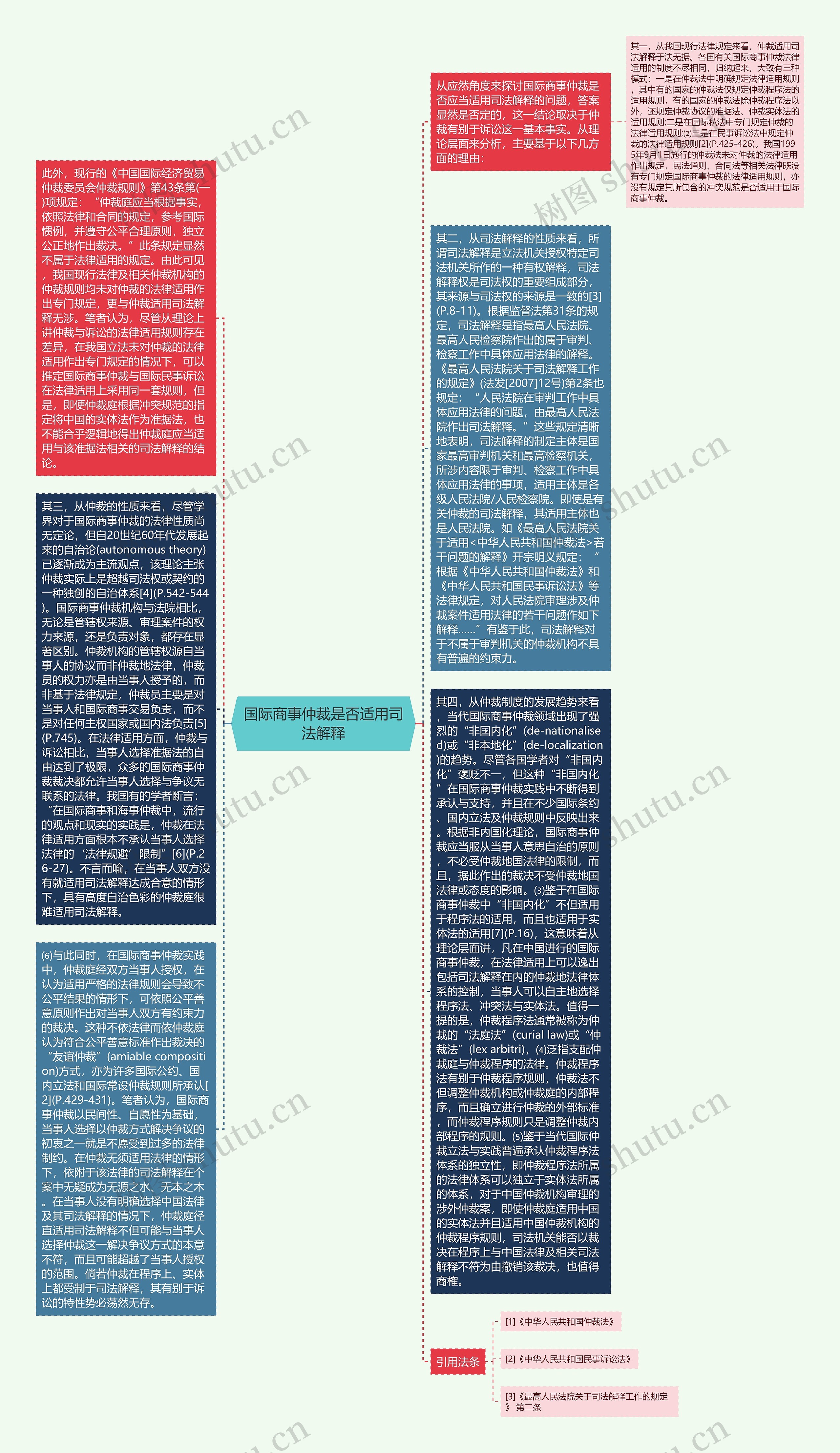 国际商事仲裁是否适用司法解释思维导图