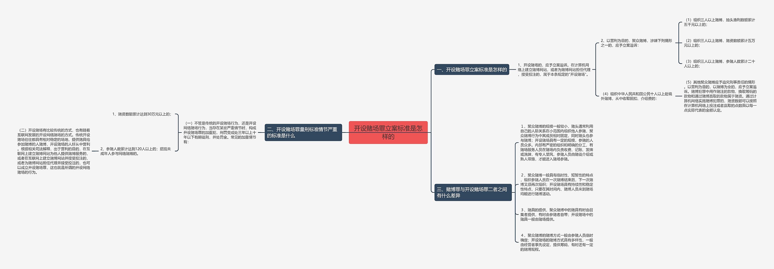 开设赌场罪立案标准是怎样的思维导图