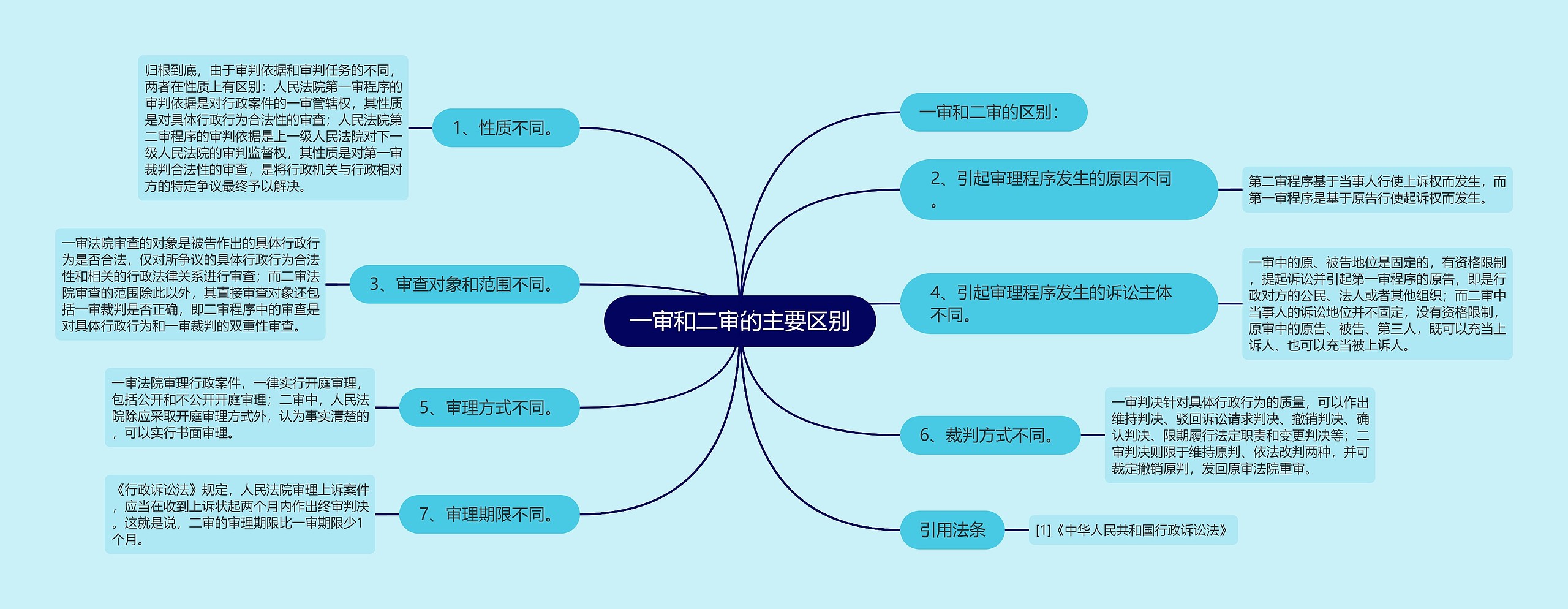 一审和二审的主要区别思维导图