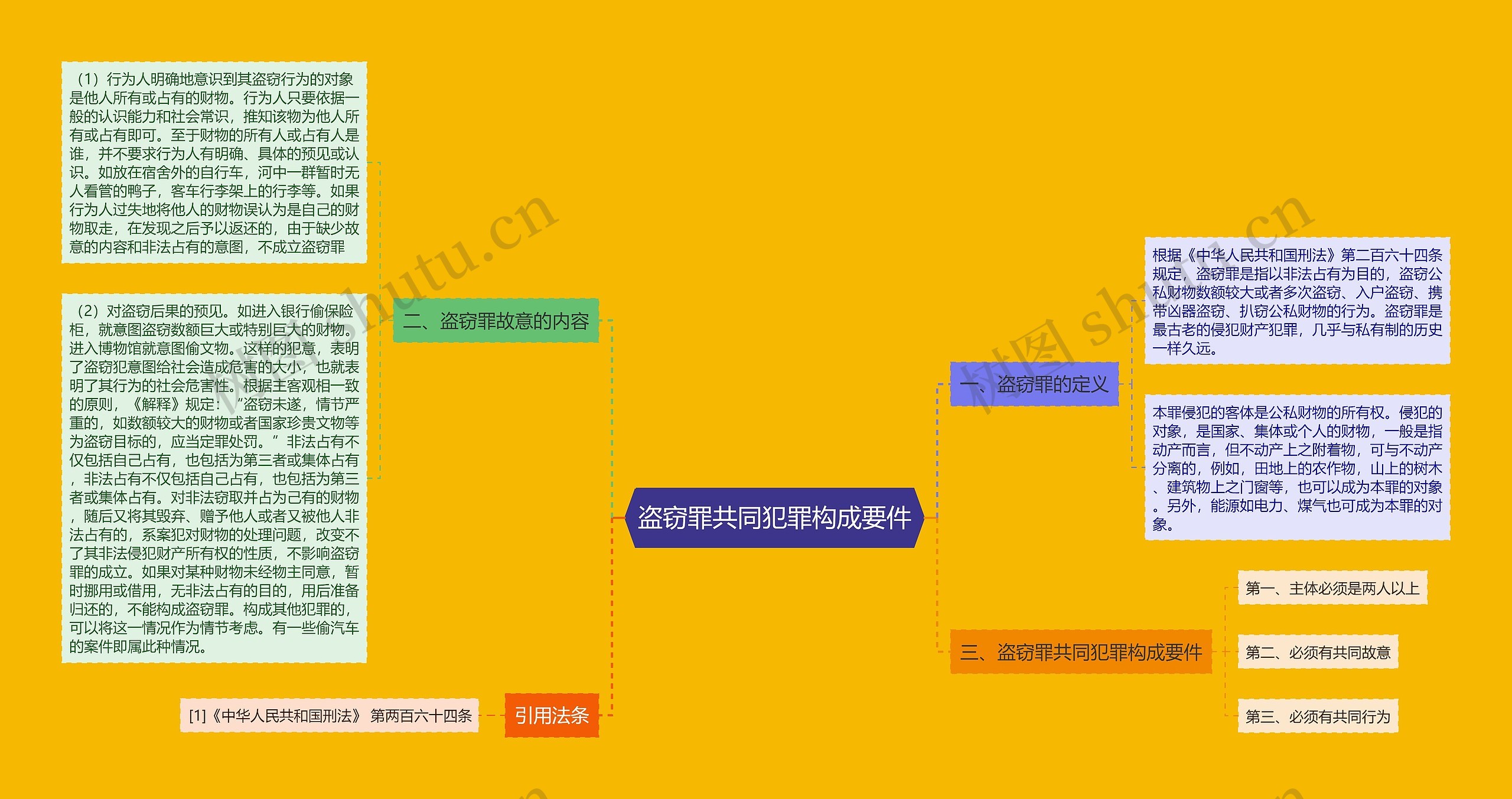 盗窃罪共同犯罪构成要件思维导图