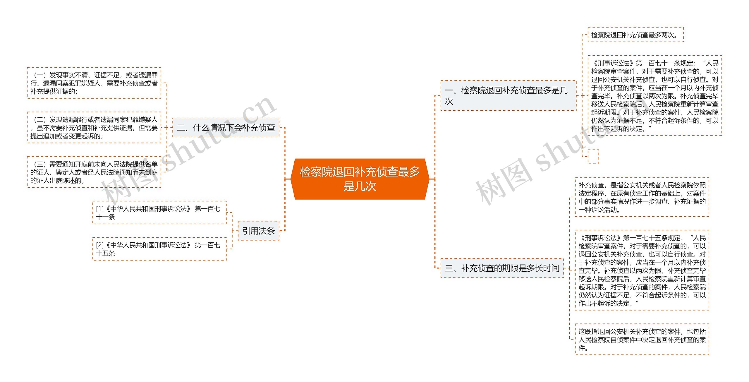 检察院退回补充侦查最多是几次思维导图