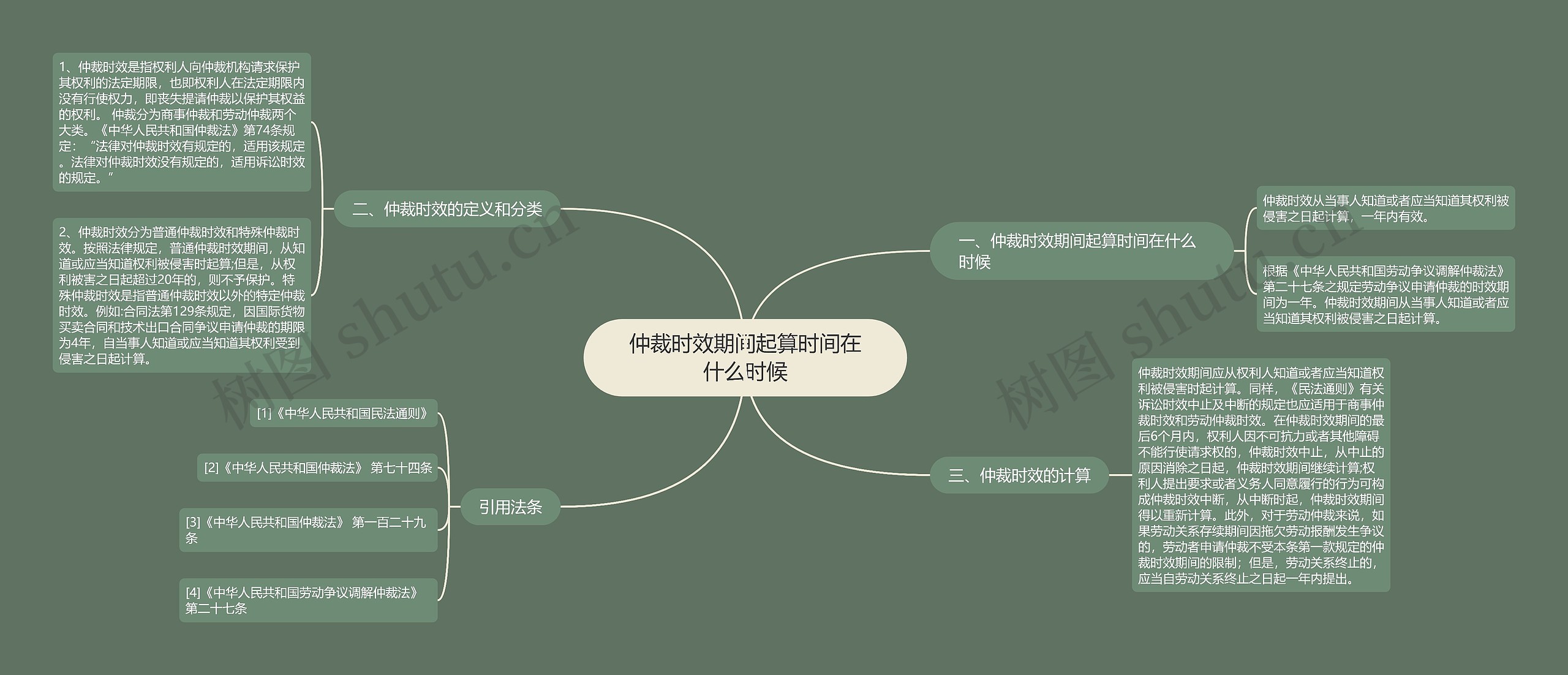 仲裁时效期间起算时间在什么时候思维导图