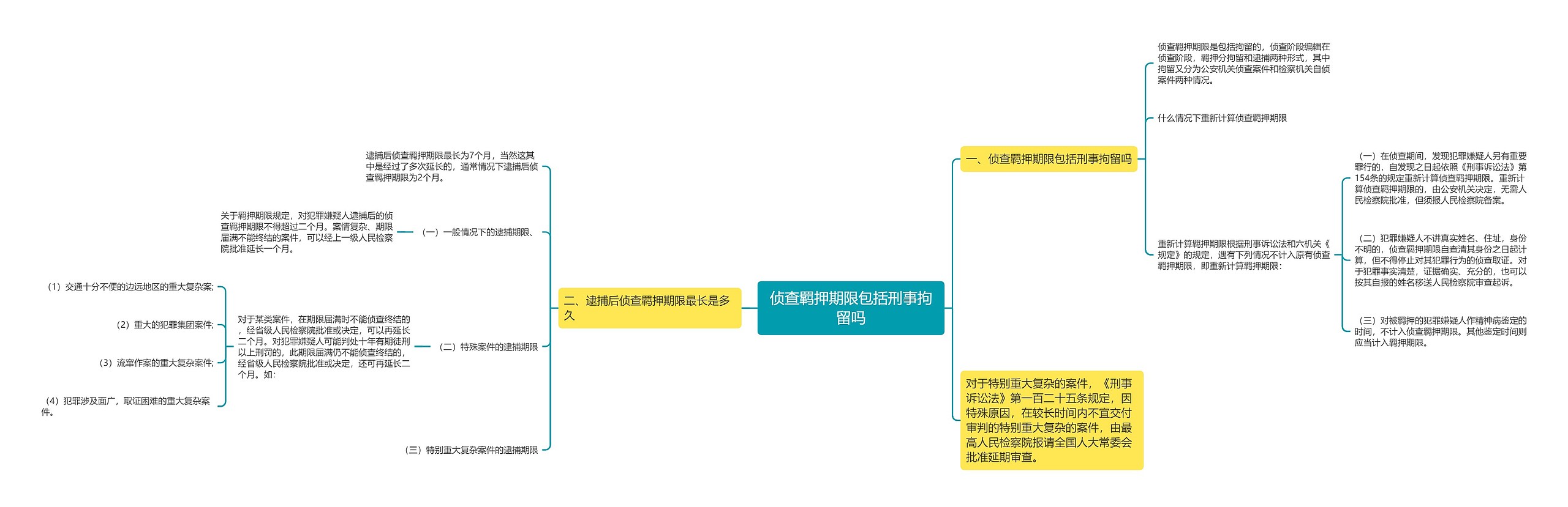 侦查羁押期限包括刑事拘留吗思维导图