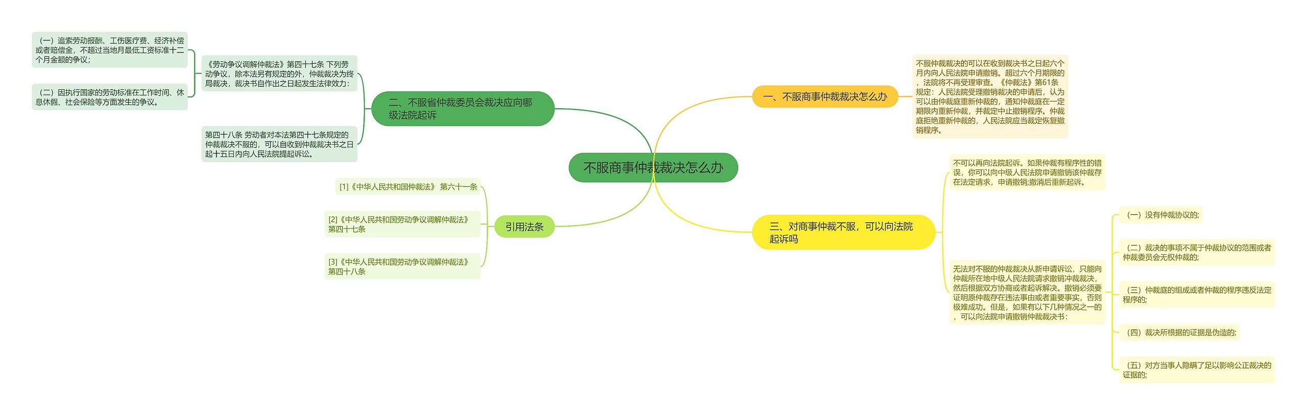 不服商事仲裁裁决怎么办思维导图