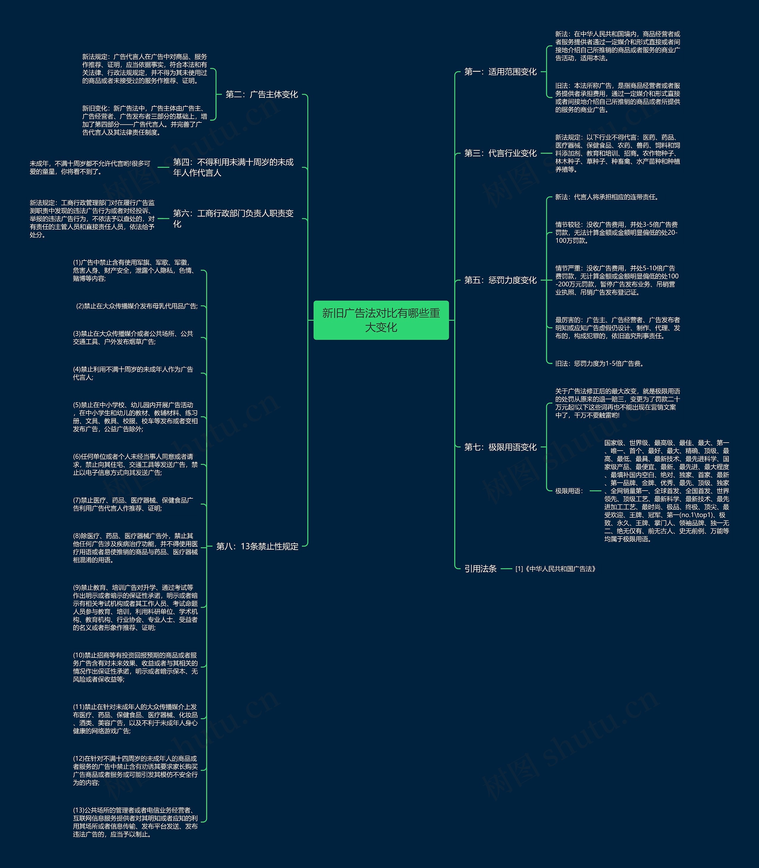 新旧广告法对比有哪些重大变化思维导图