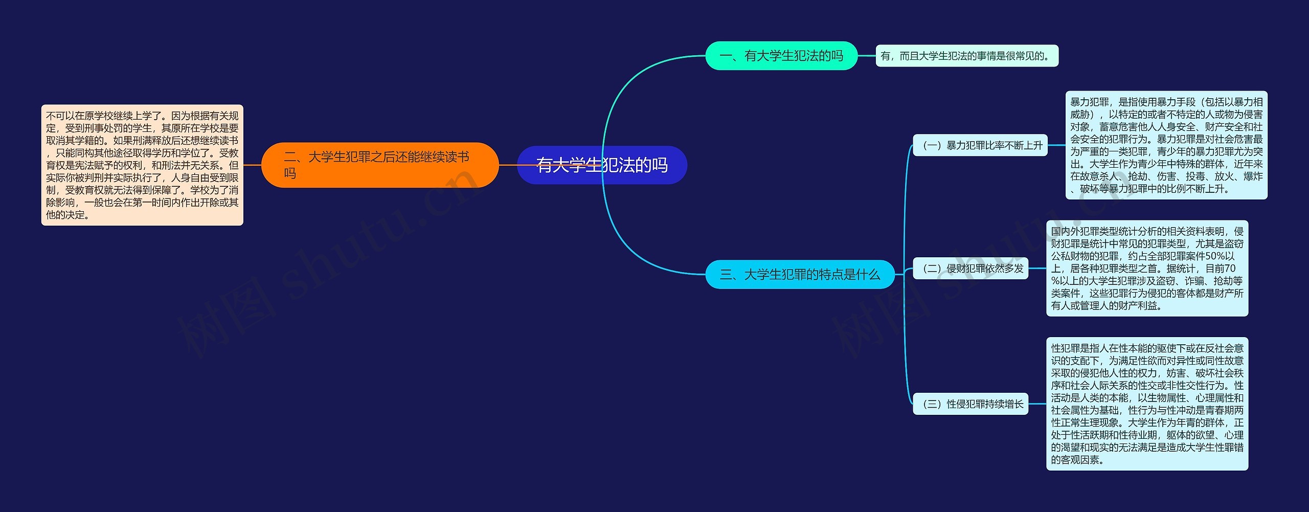 有大学生犯法的吗思维导图