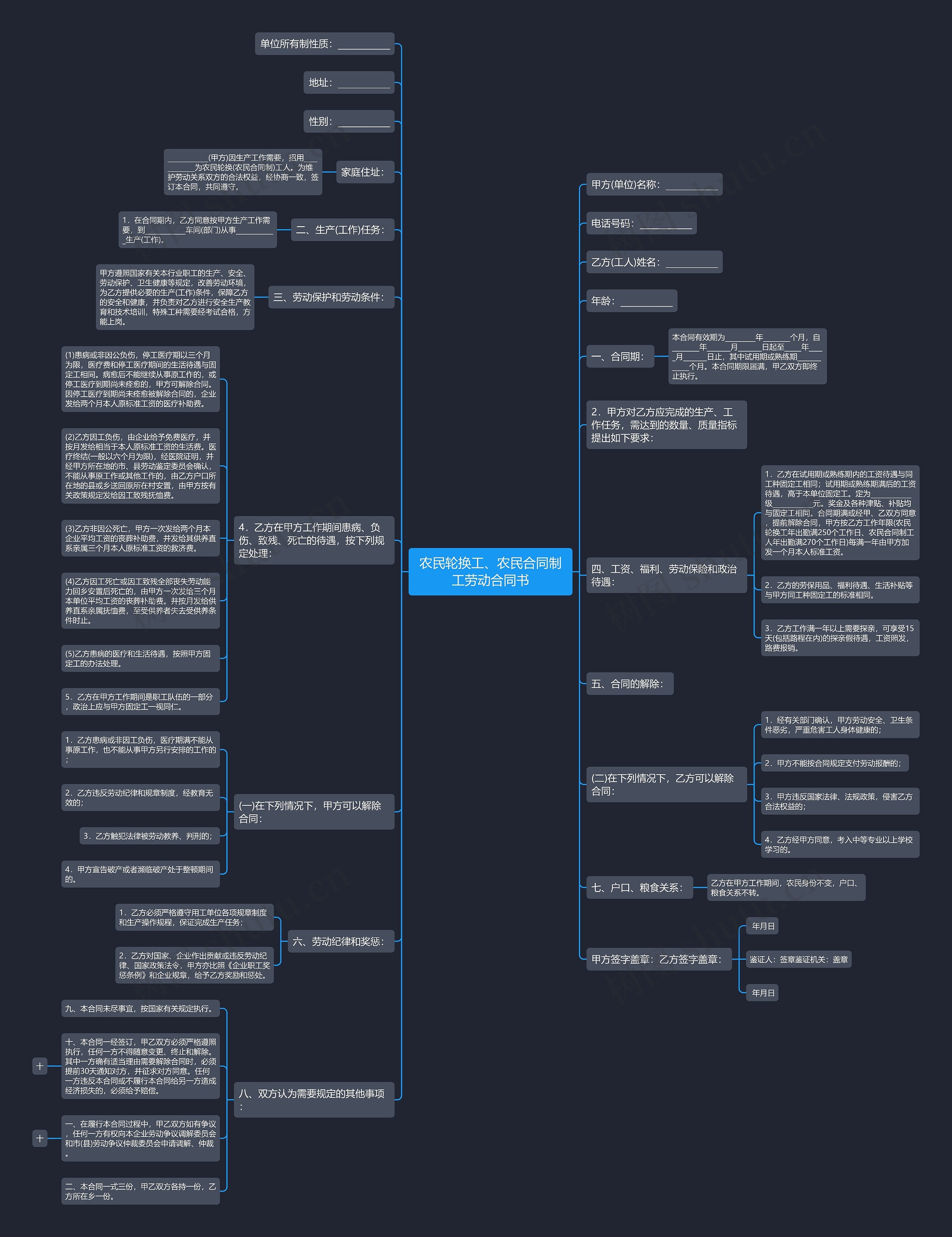 农民轮换工、农民合同制工劳动合同书思维导图