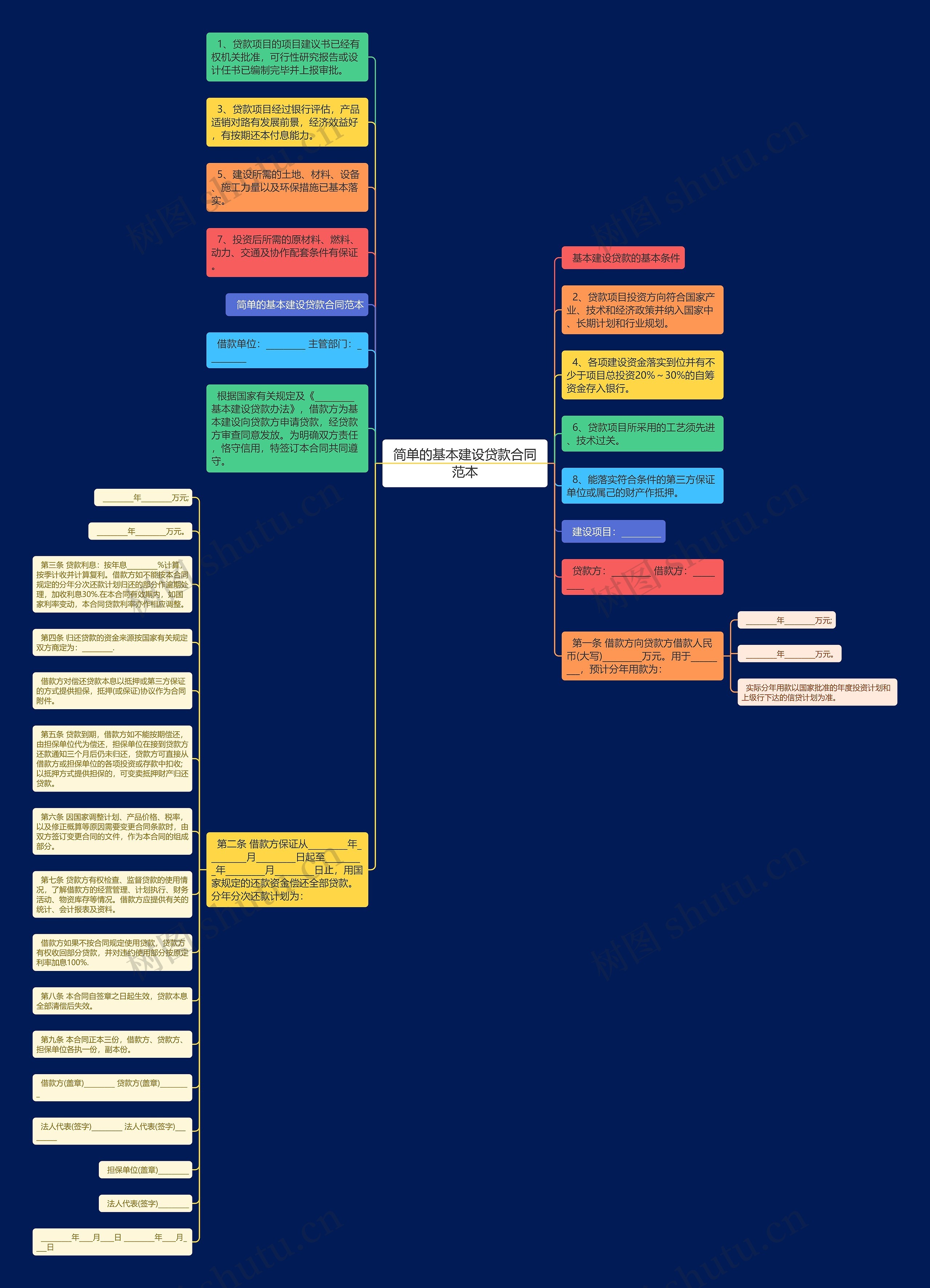 简单的基本建设贷款合同范本思维导图