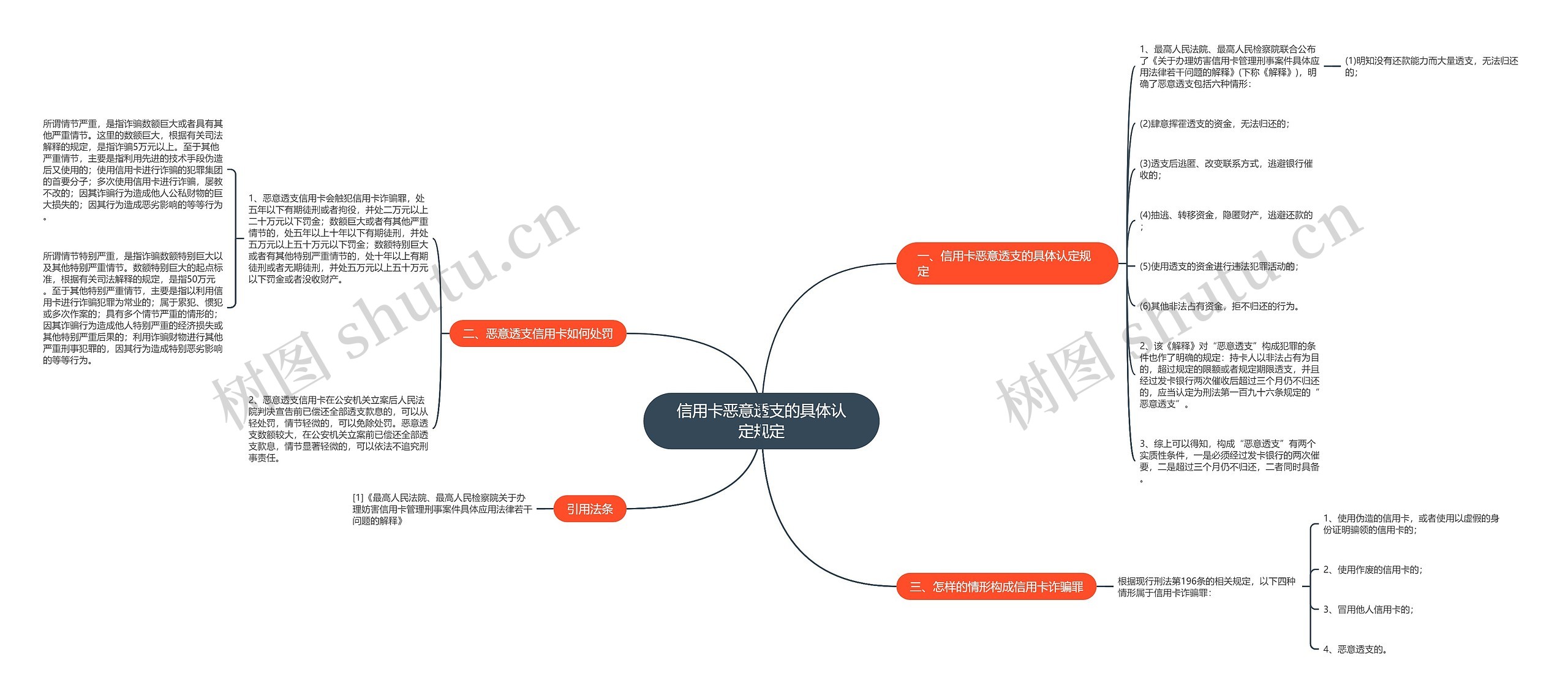 信用卡恶意透支的具体认定规定思维导图