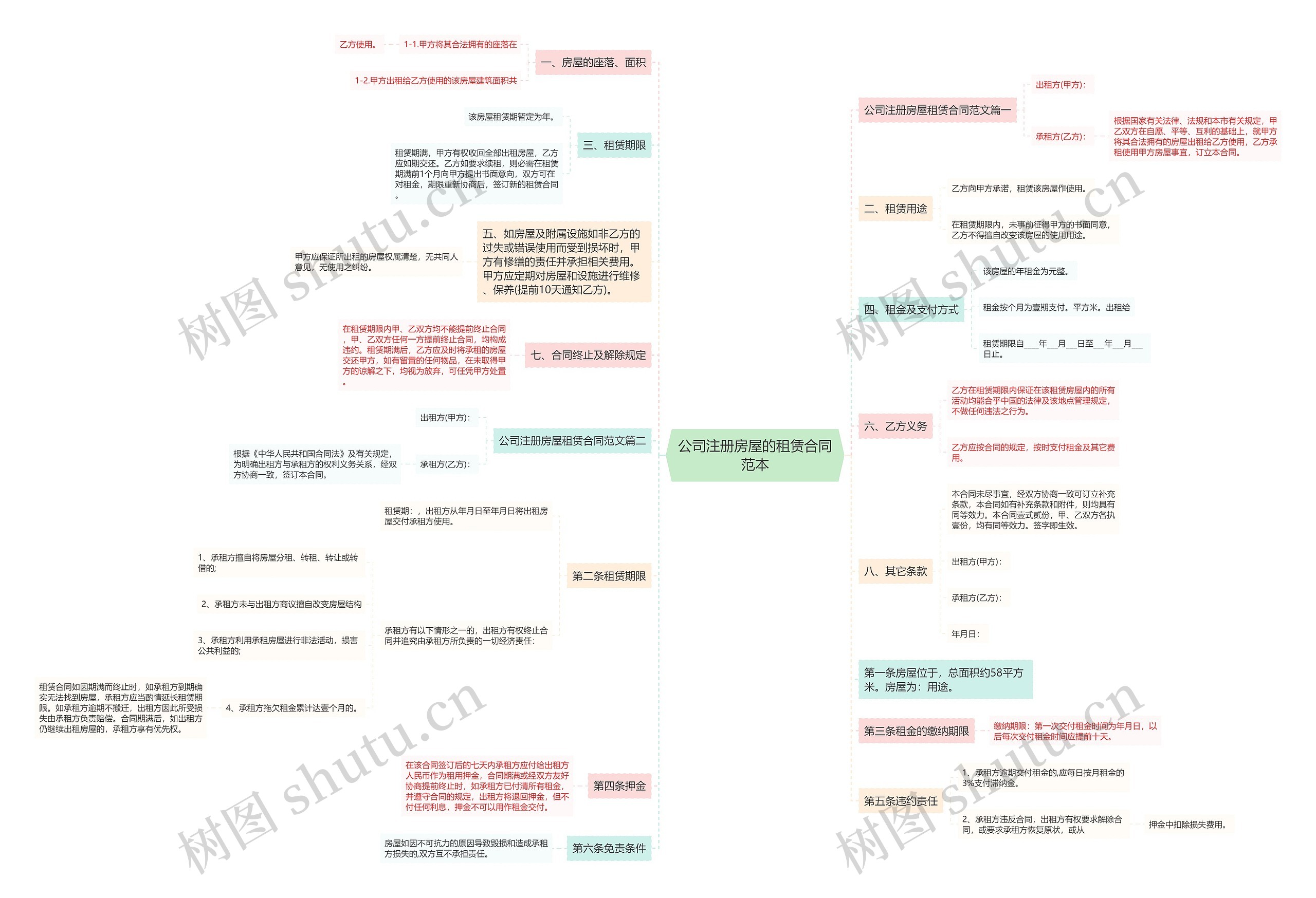 公司注册房屋的租赁合同范本思维导图